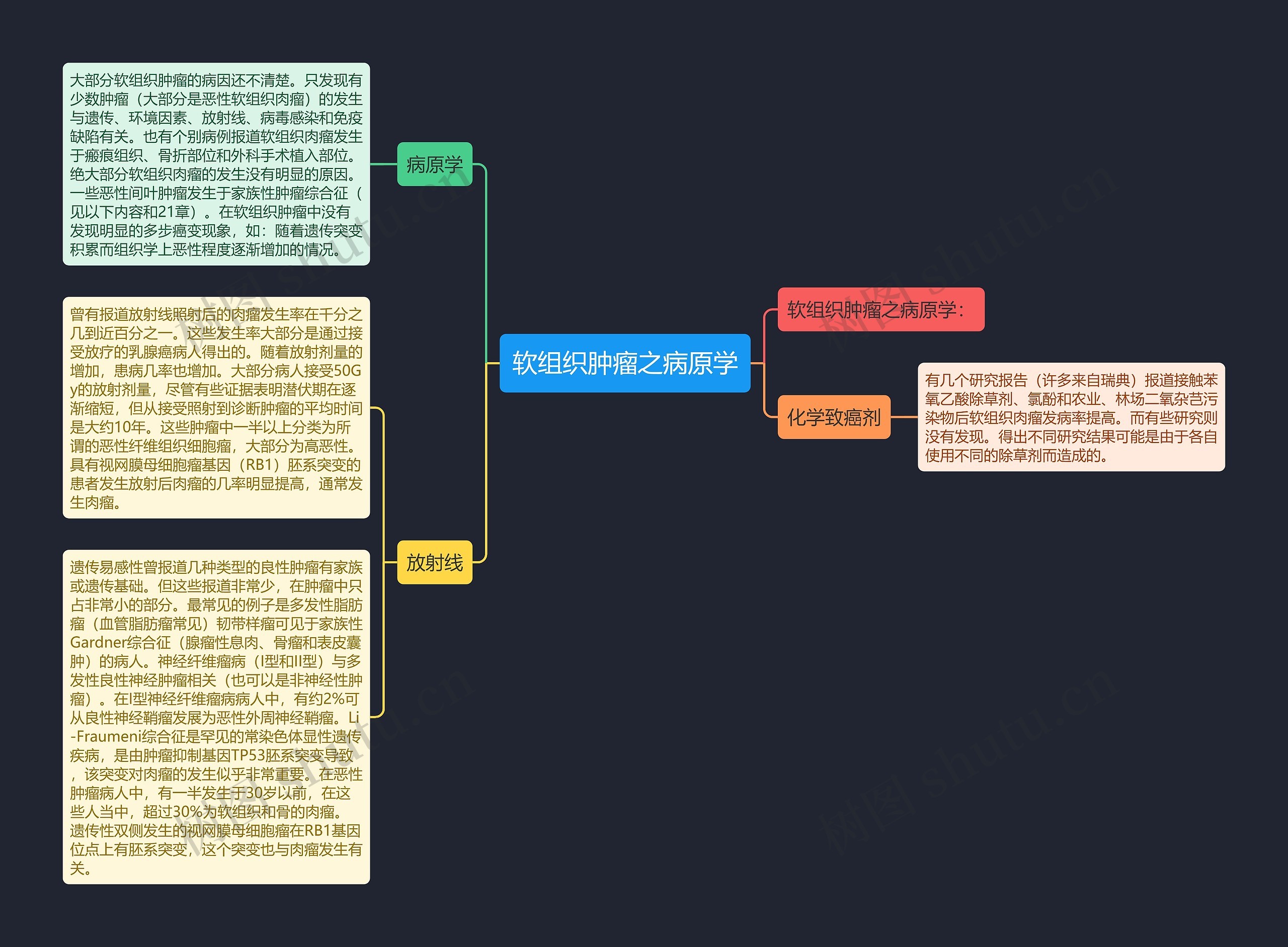 软组织肿瘤之病原学思维导图