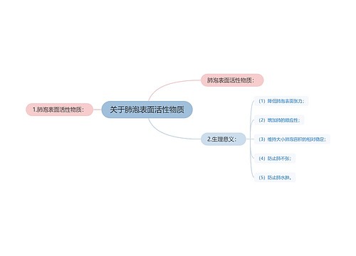 关于肺泡表面活性物质