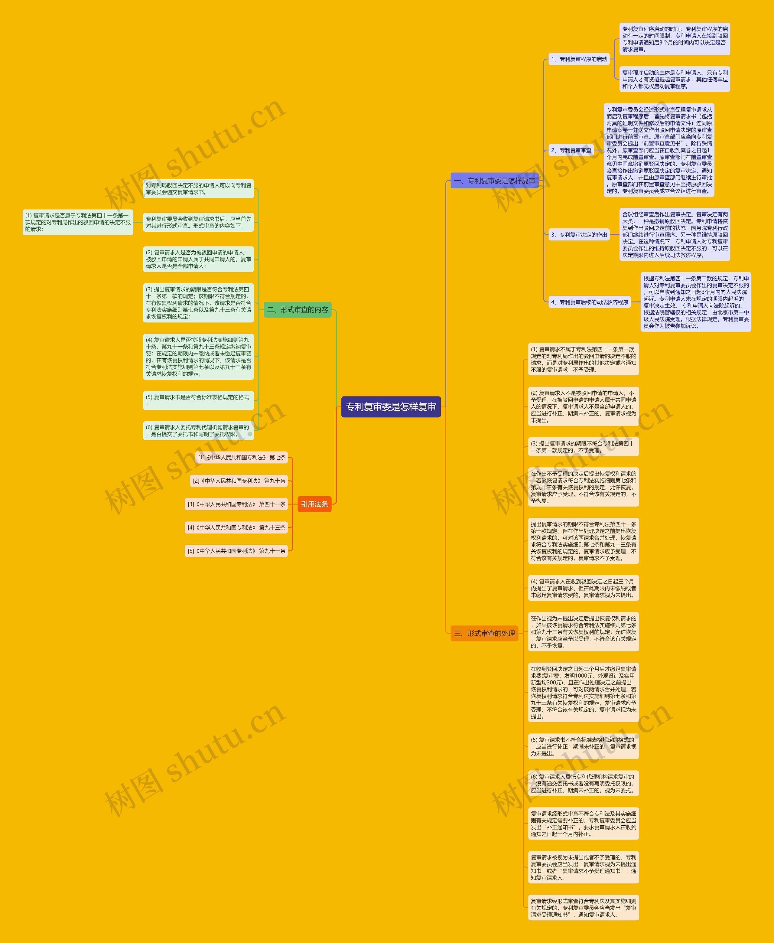 专利复审委是怎样复审思维导图