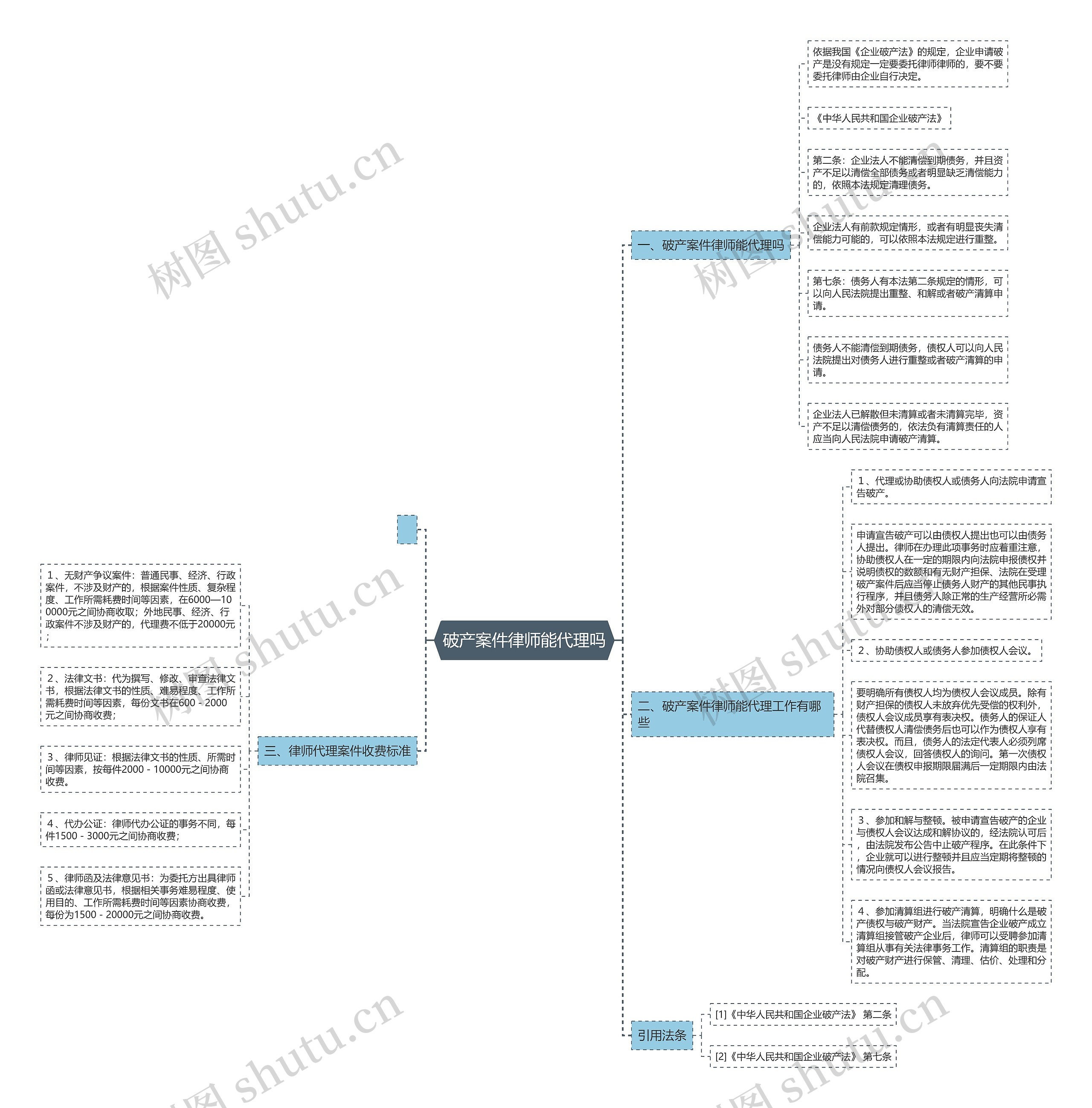 破产案件律师能代理吗思维导图