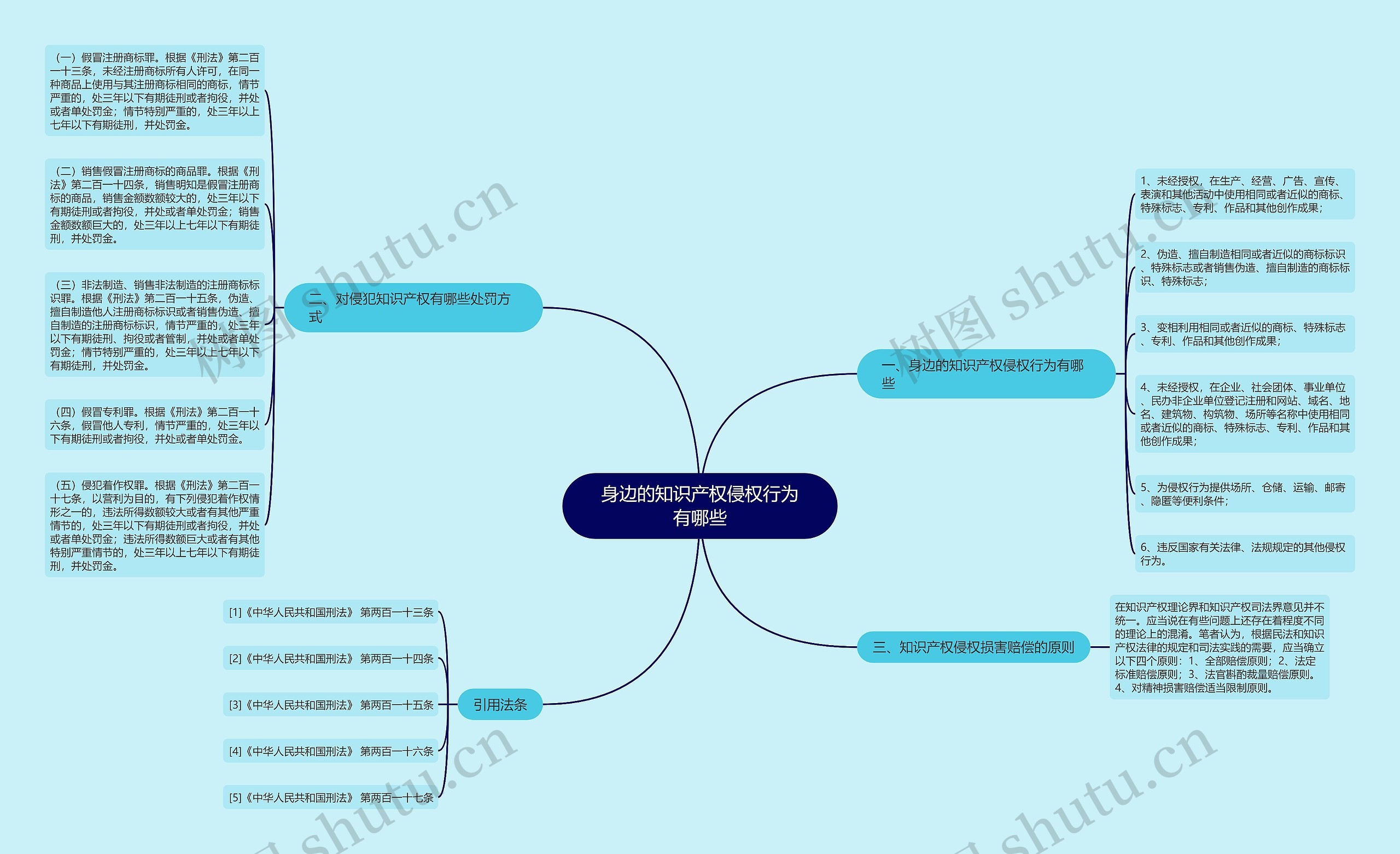 身边的知识产权侵权行为有哪些思维导图