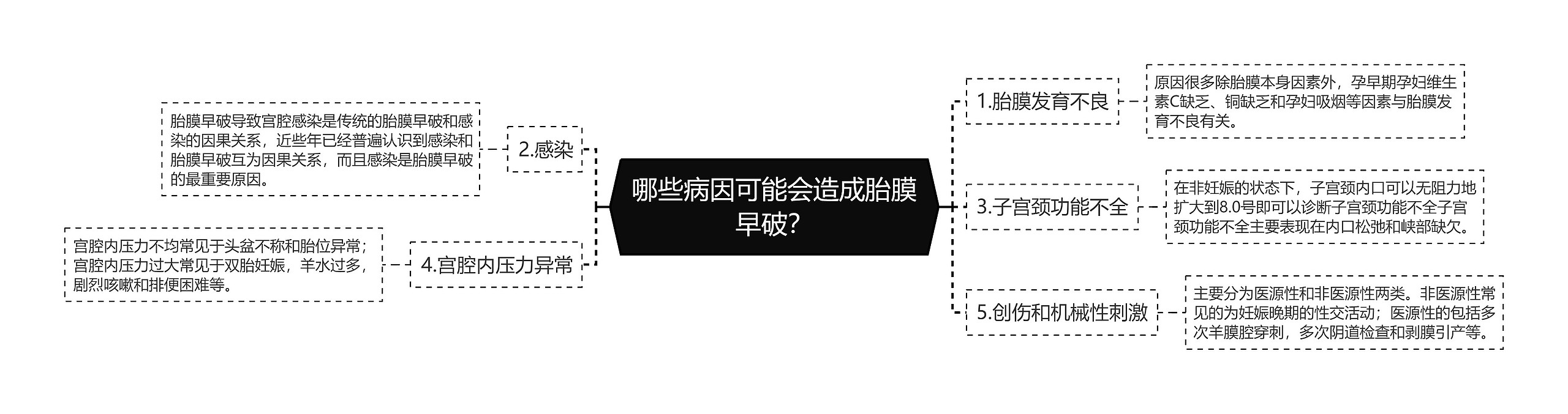 哪些病因可能会造成胎膜早破？思维导图