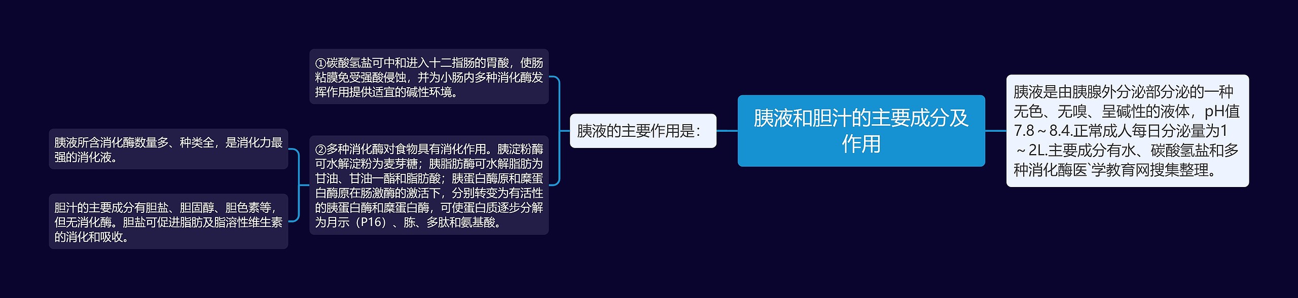 胰液和胆汁的主要成分及作用思维导图