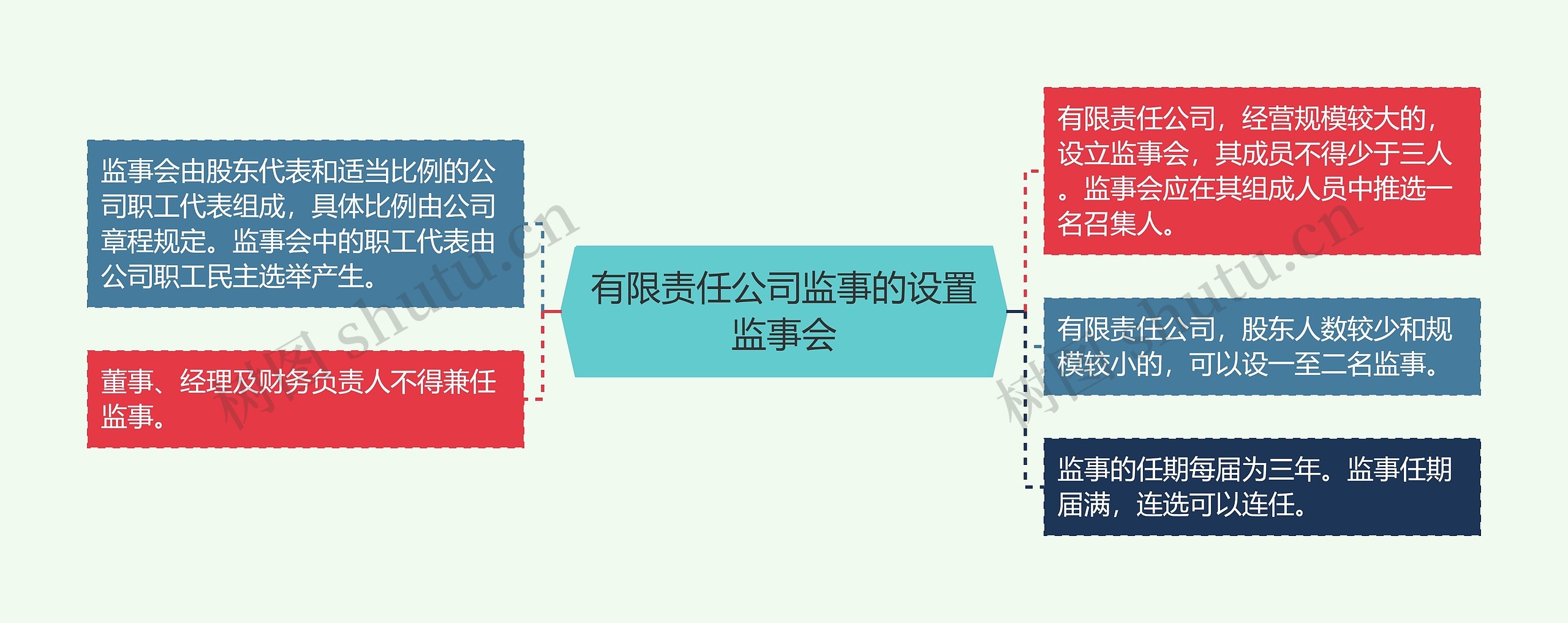 有限责任公司监事的设置监事会思维导图