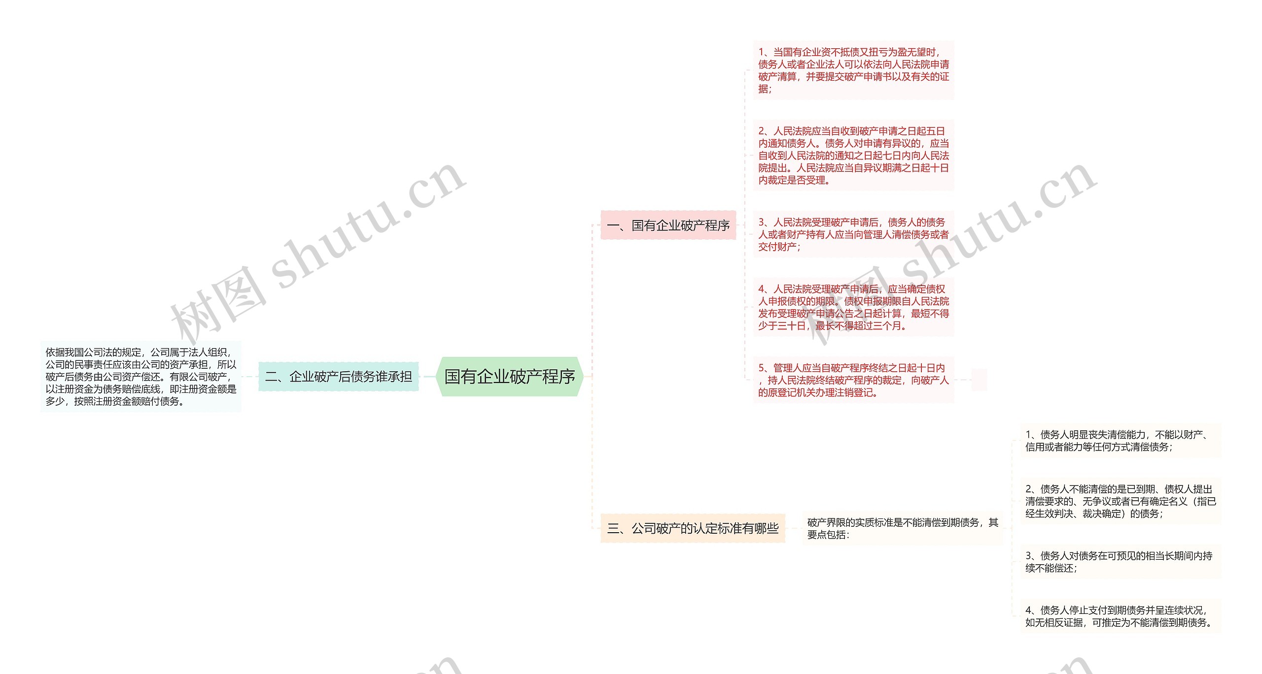 国有企业破产程序