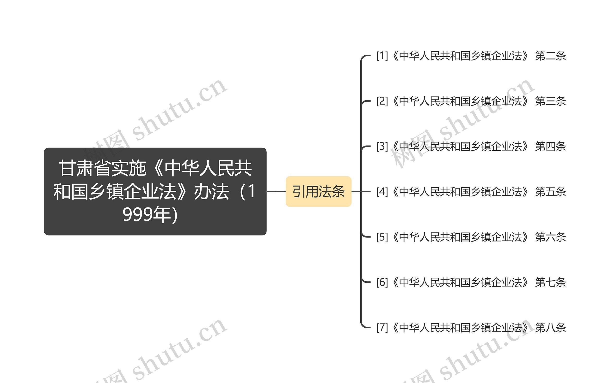 甘肃省实施《中华人民共和国乡镇企业法》办法（1999年）思维导图