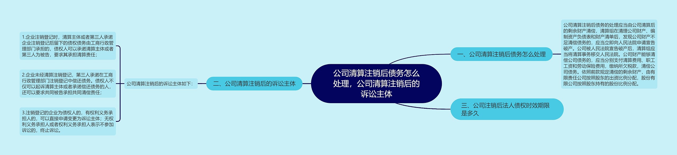 公司清算注销后债务怎么处理，公司清算注销后的诉讼主体思维导图