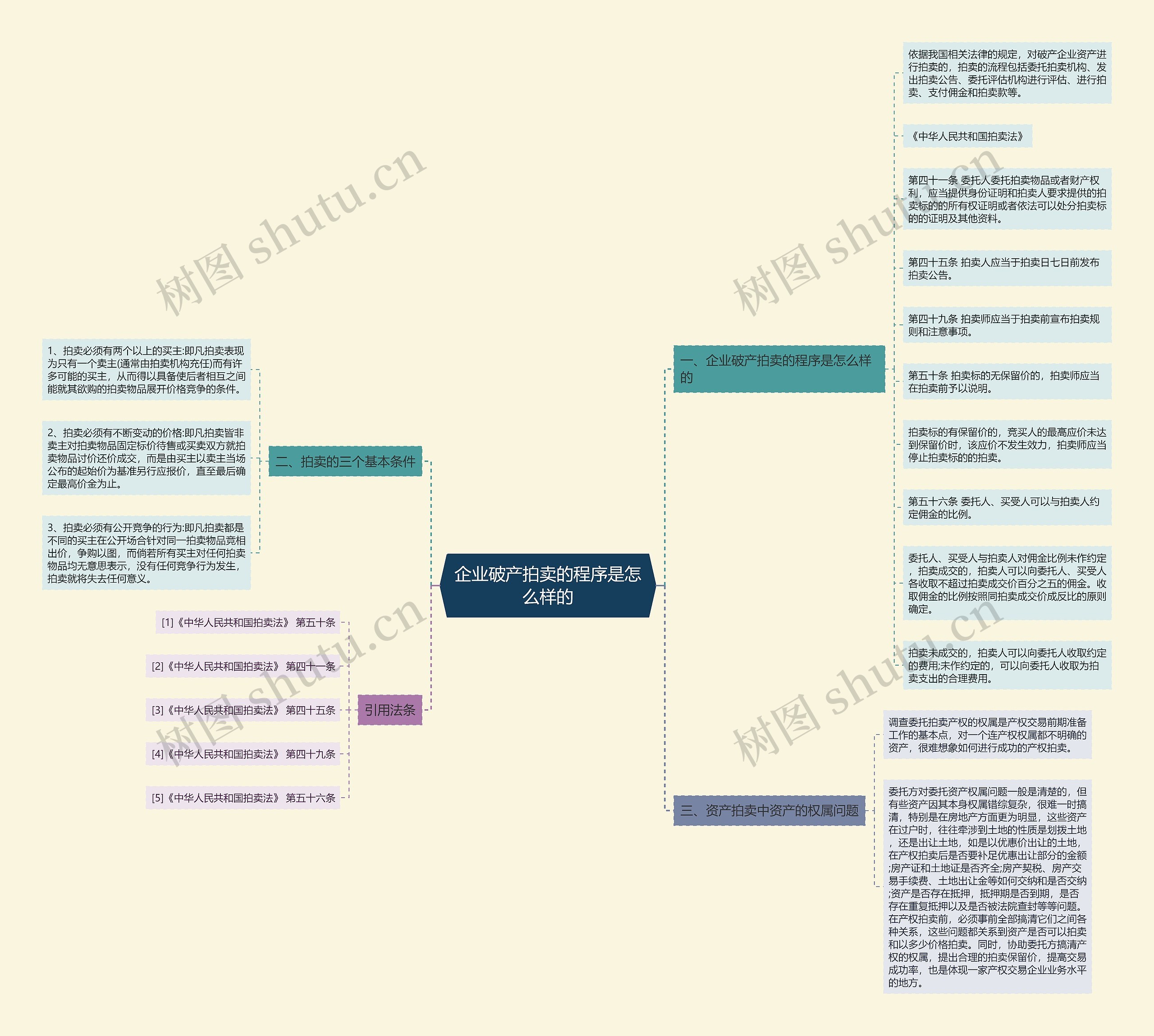 企业破产拍卖的程序是怎么样的思维导图