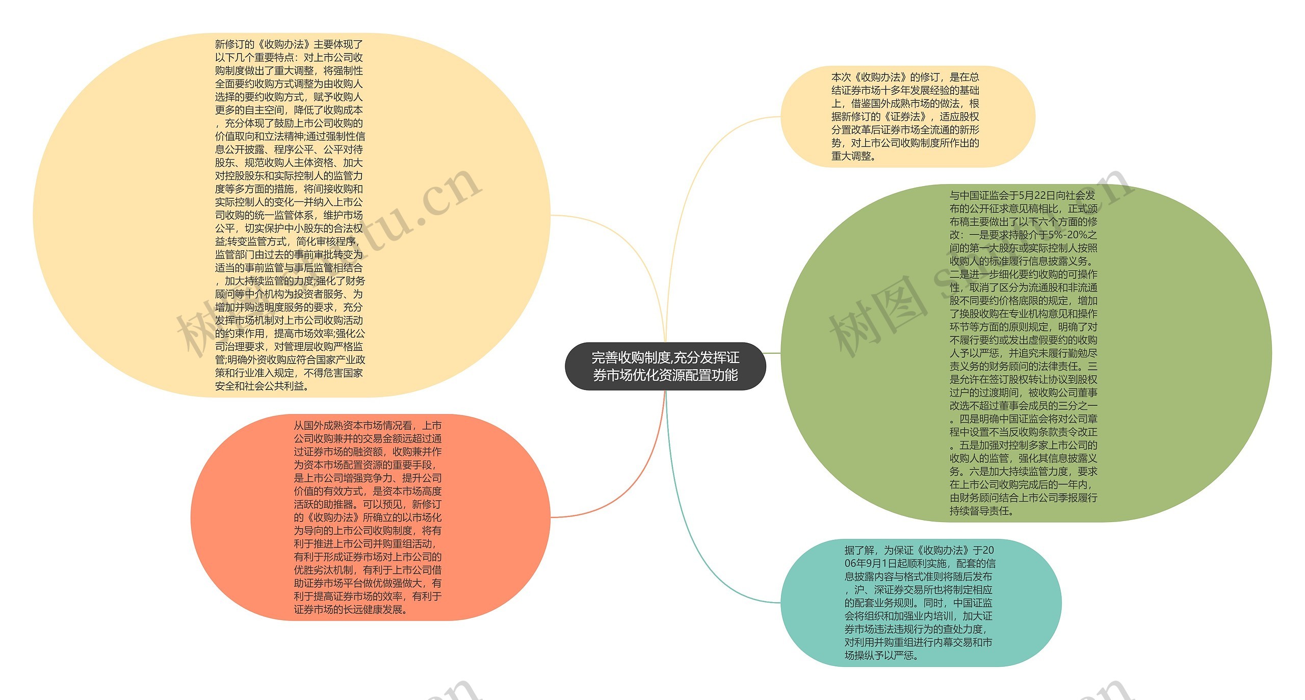 完善收购制度,充分发挥证券市场优化资源配置功能