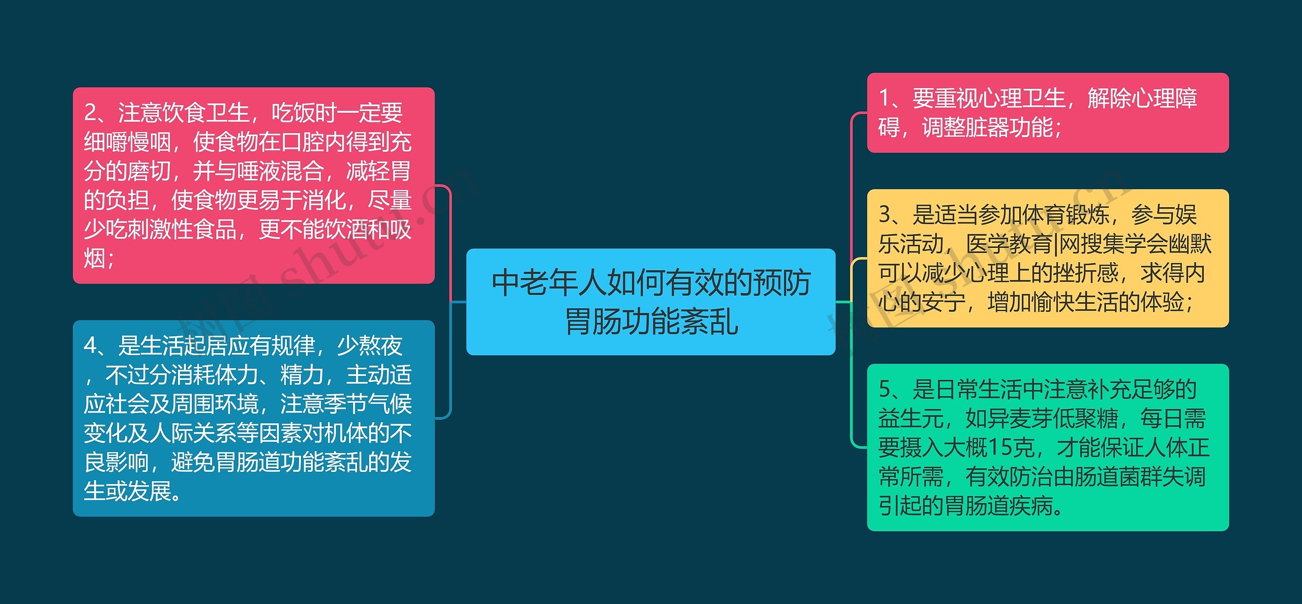 中老年人如何有效的预防胃肠功能紊乱思维导图