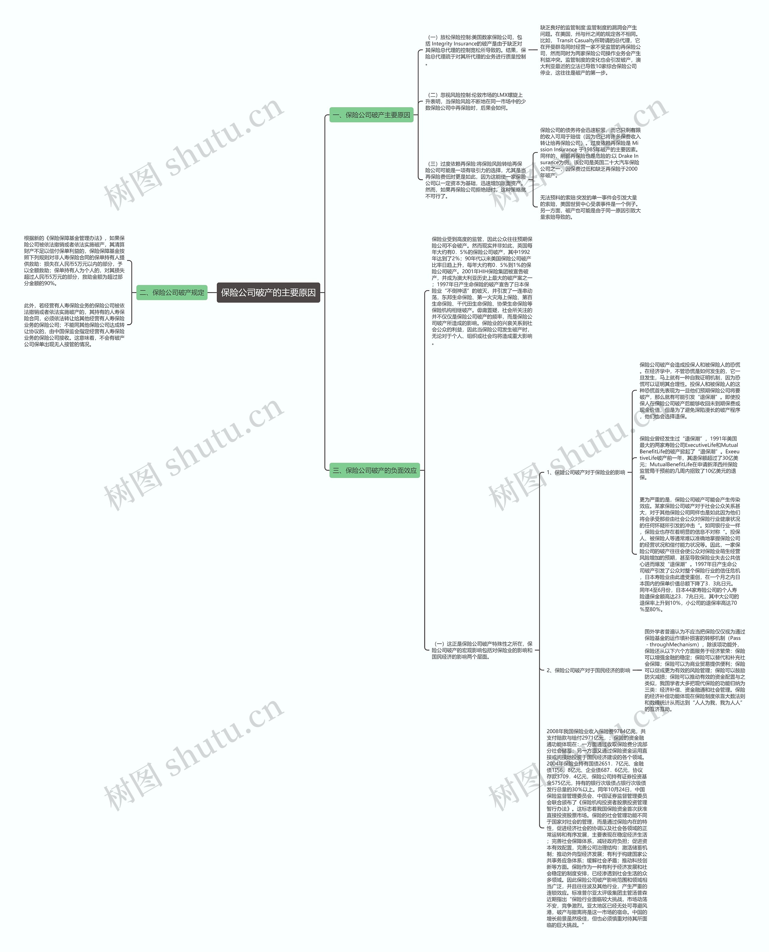 保险公司破产的主要原因思维导图