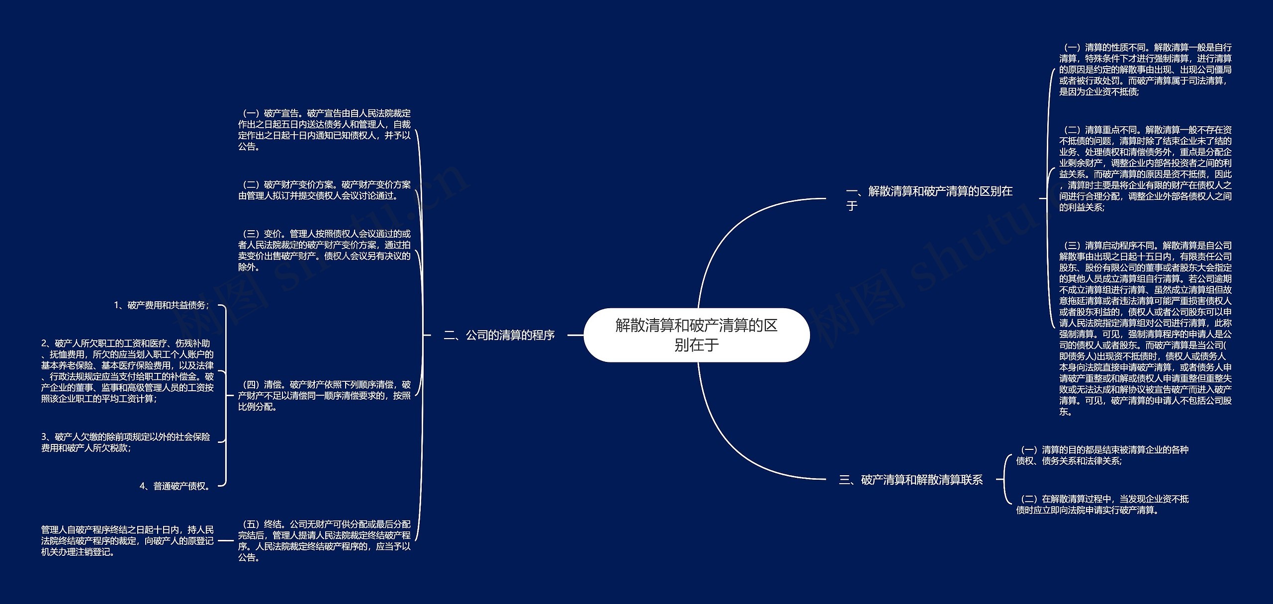 解散清算和破产清算的区别在于思维导图