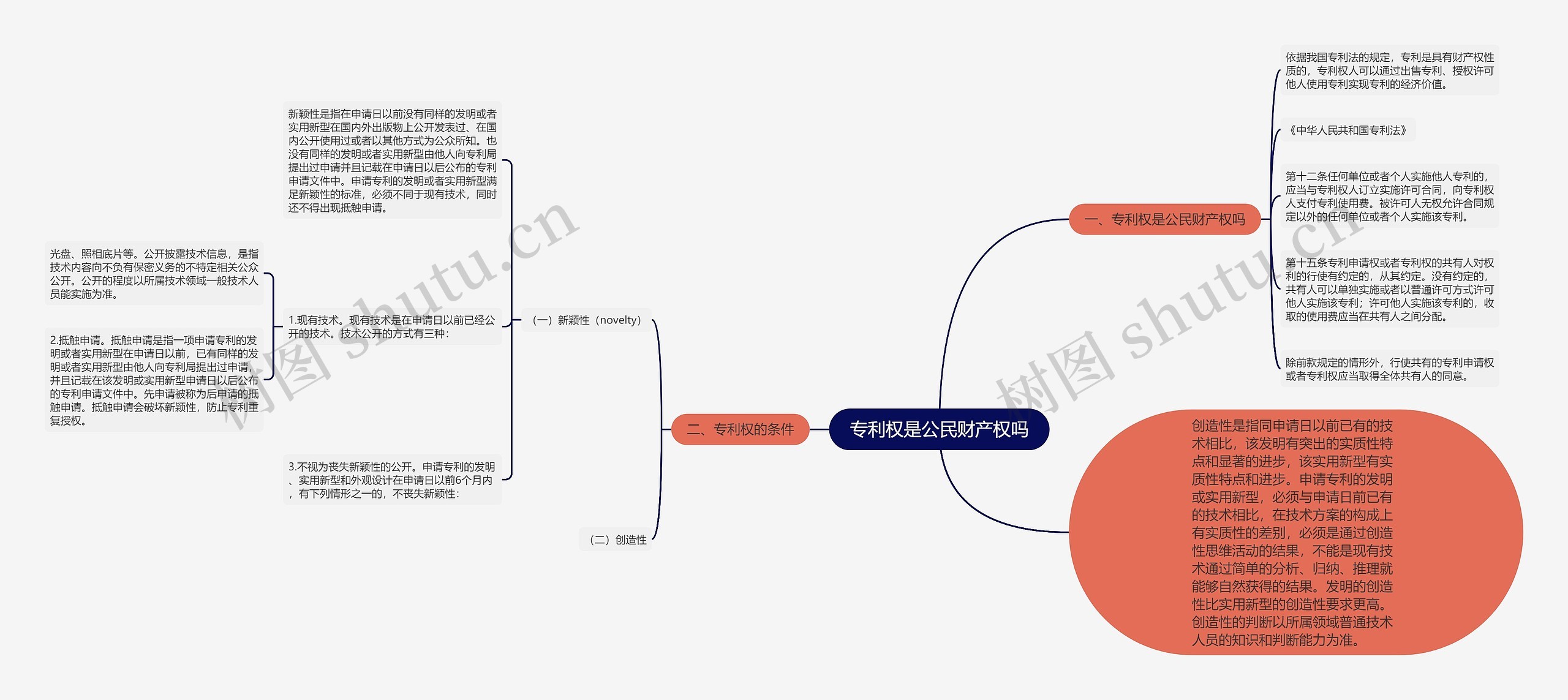 专利权是公民财产权吗思维导图