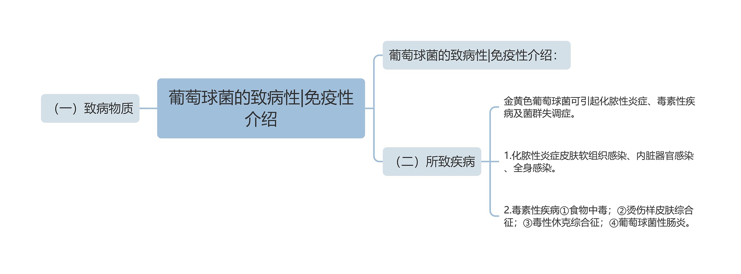 葡萄球菌的致病性|免疫性介绍