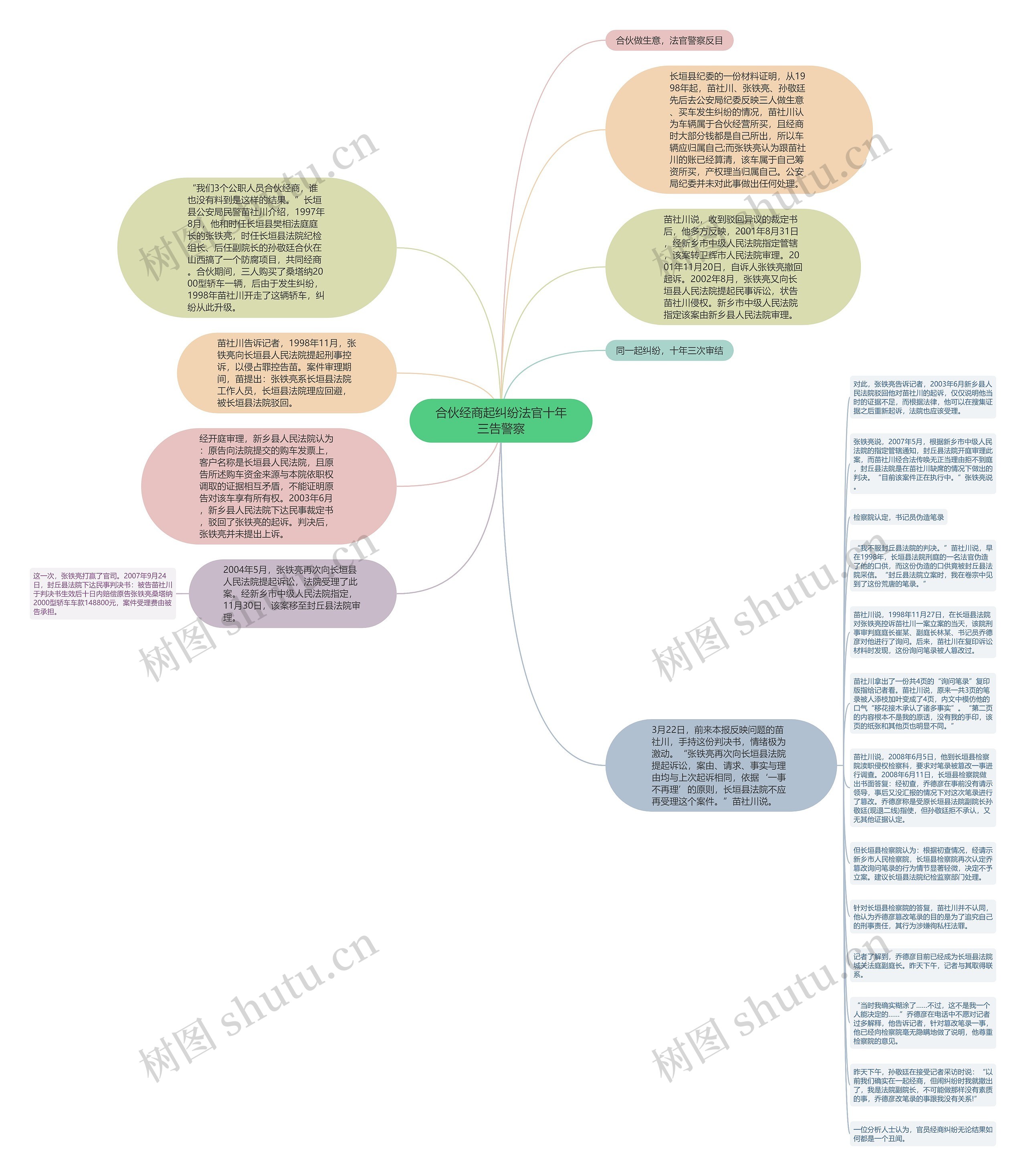 合伙经商起纠纷法官十年三告警察思维导图