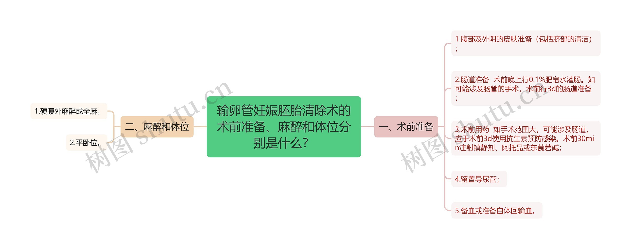 输卵管妊娠胚胎清除术的术前准备、麻醉和体位分别是什么？思维导图