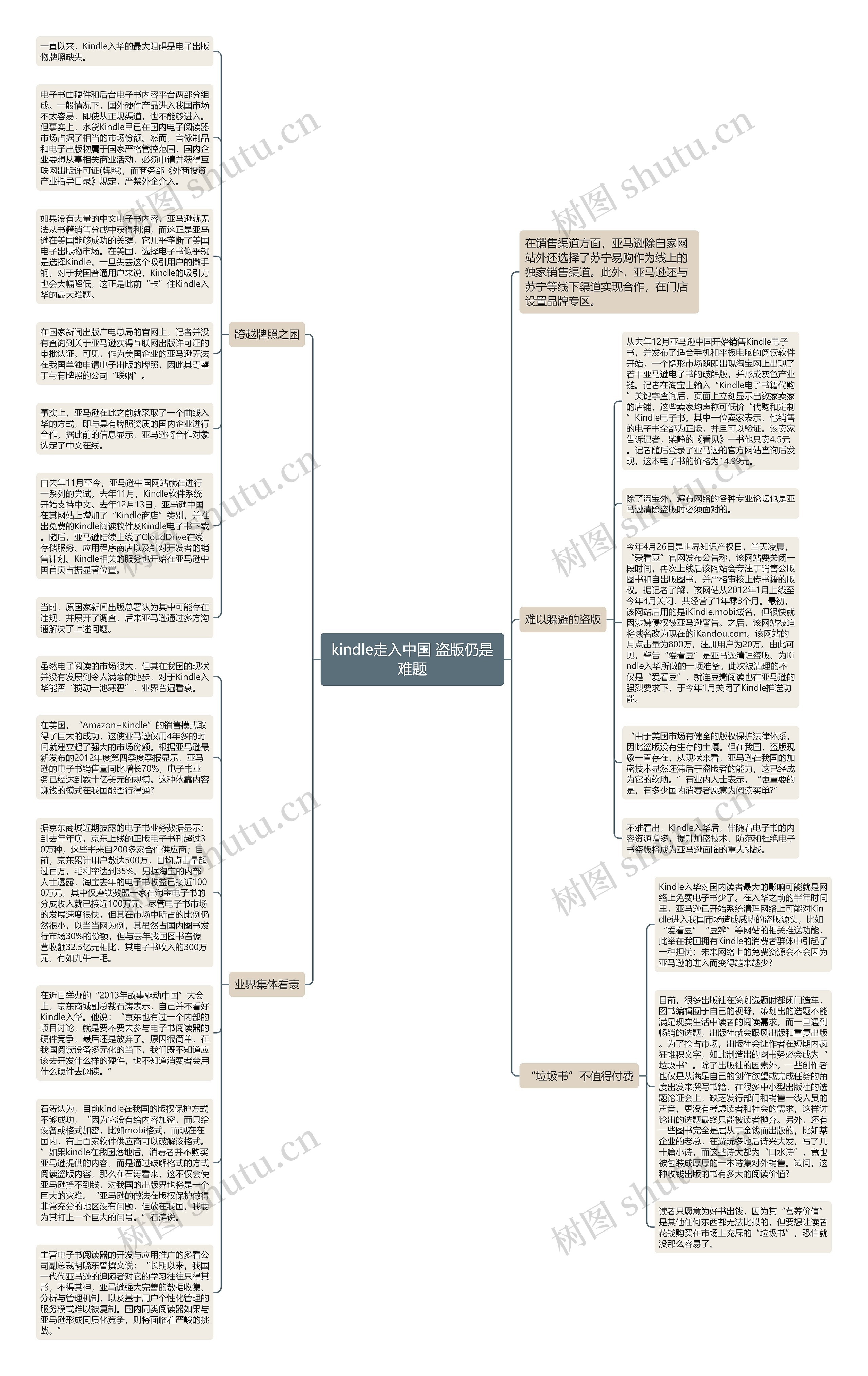 kindle走入中国 盗版仍是难题思维导图