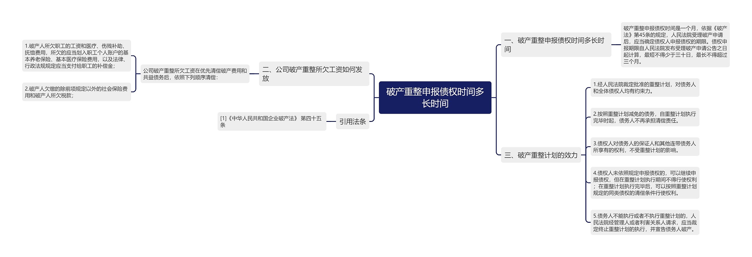 破产重整申报债权时间多长时间思维导图