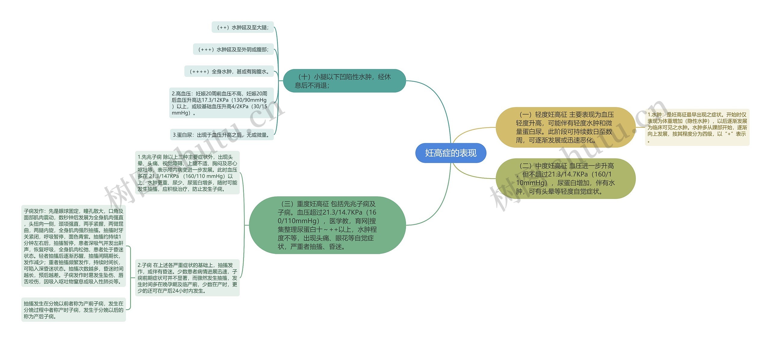 妊高症的表现 妊高症的表现