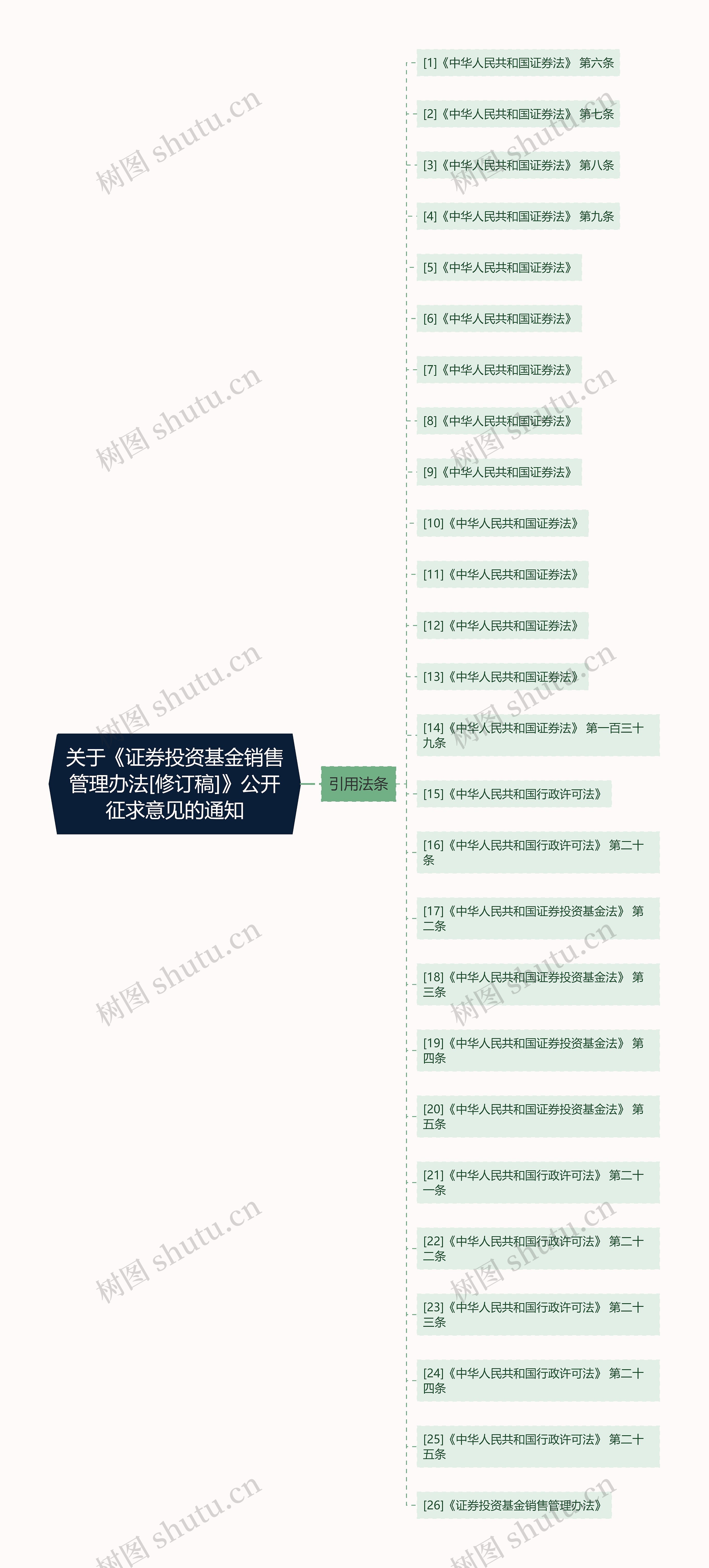 关于《证券投资基金销售管理办法[修订稿]》公开征求意见的通知