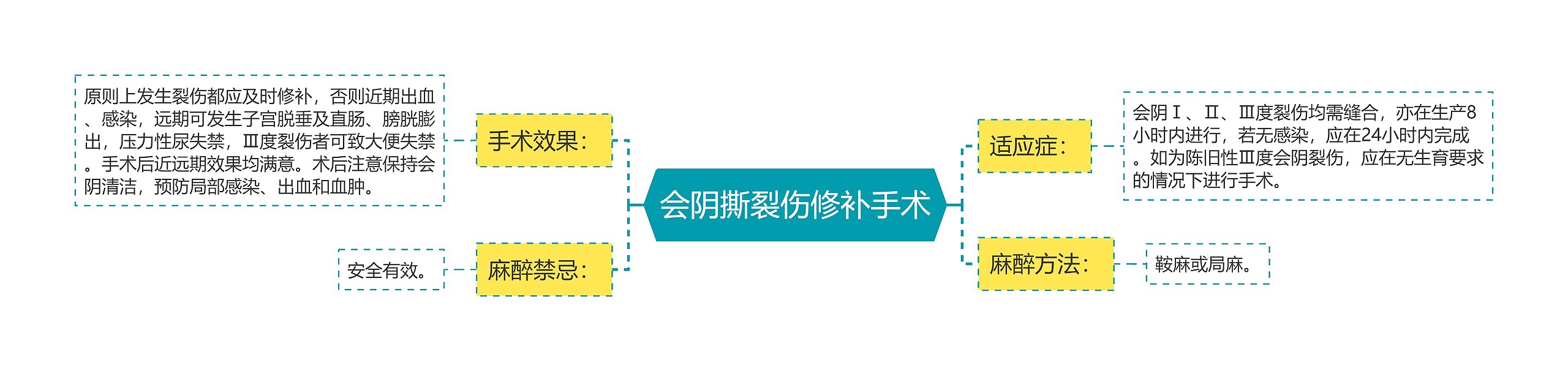 会阴撕裂伤修补手术