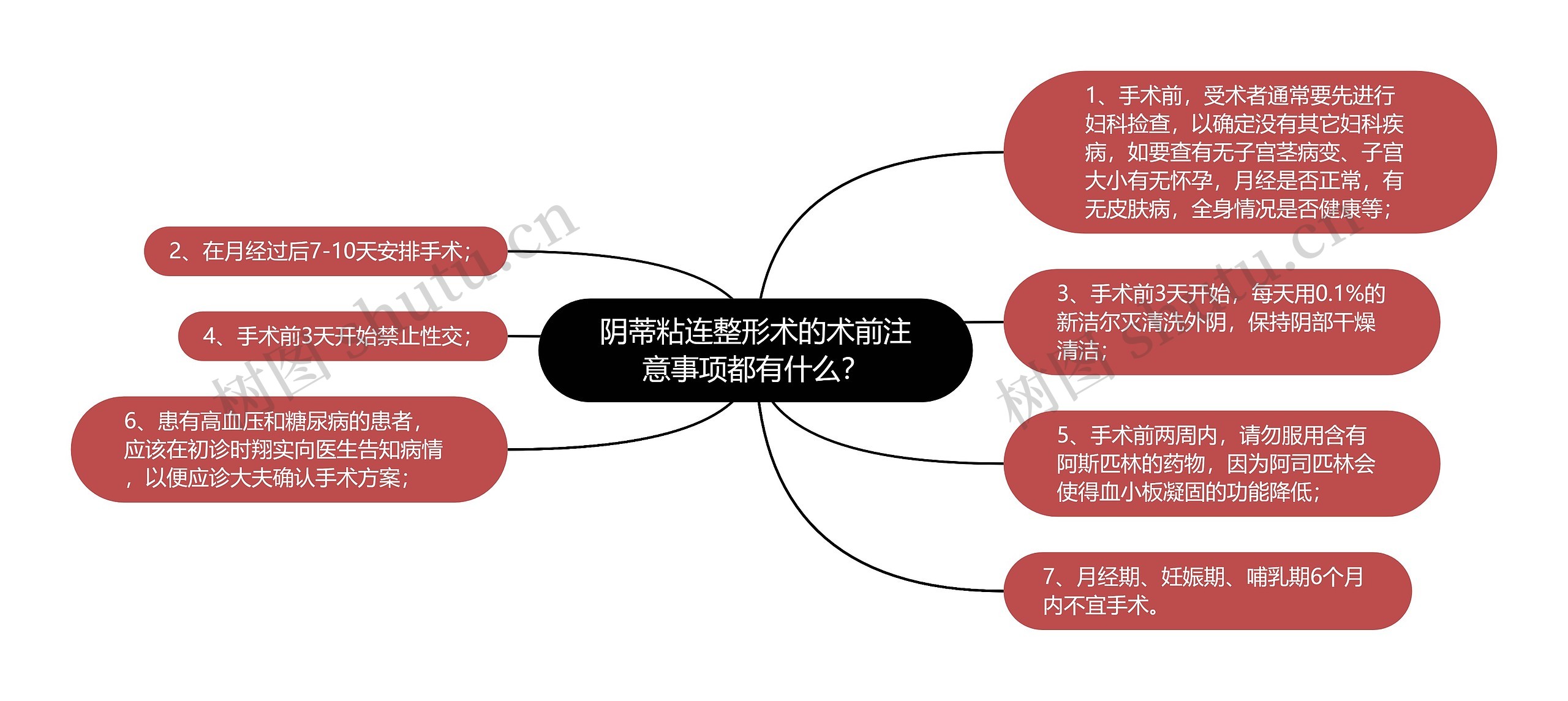 阴蒂粘连整形术的术前注意事项都有什么？思维导图