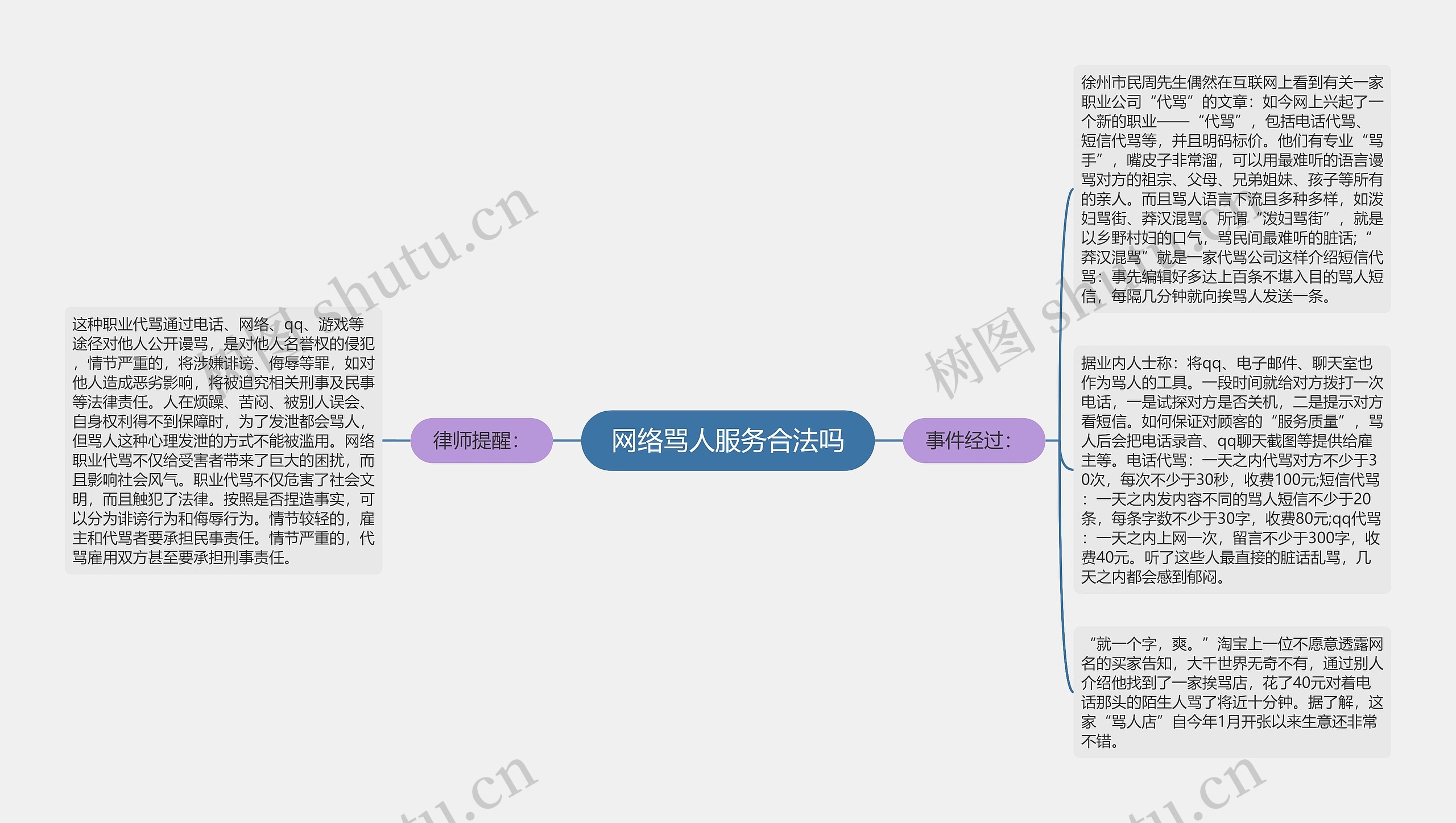 网络骂人服务合法吗思维导图