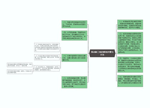 颈动脉三角的解剖步骤与方法