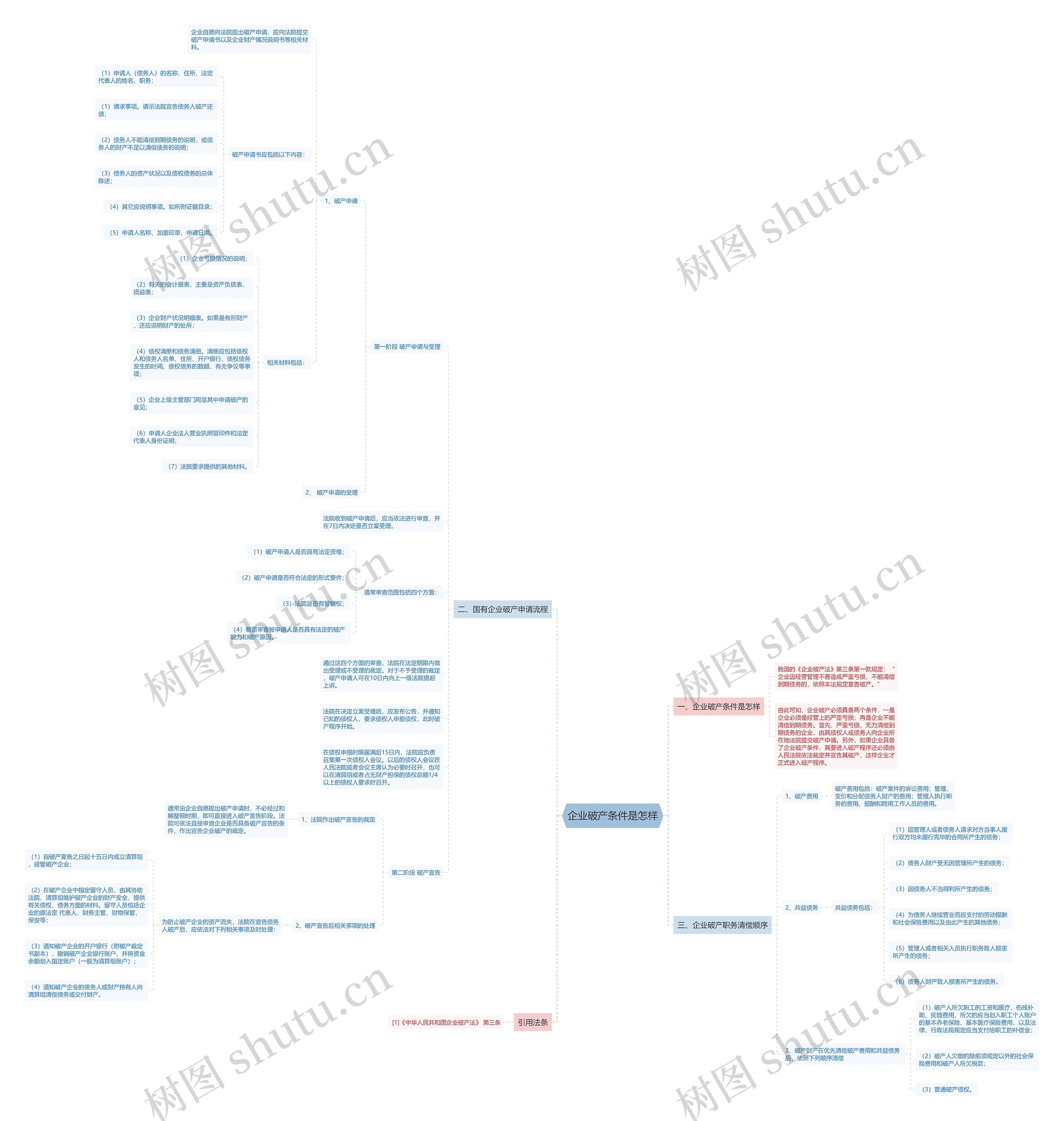 企业破产条件是怎样思维导图