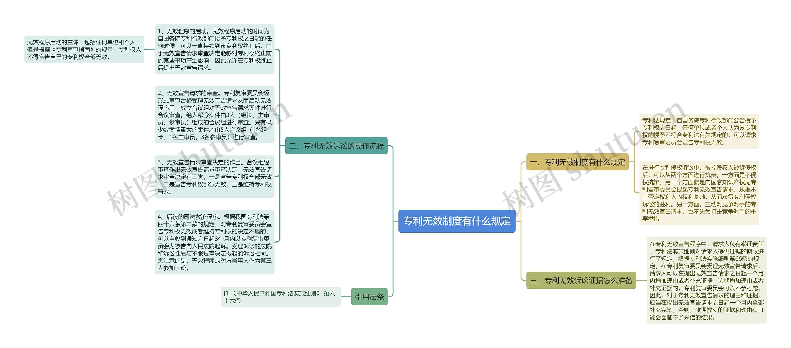 专利无效制度有什么规定思维导图