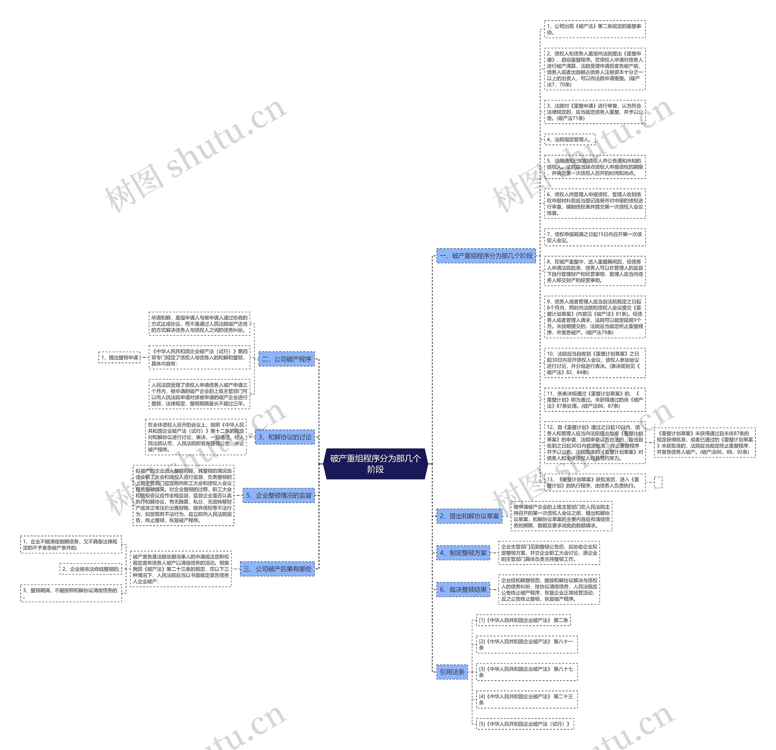 破产重组程序分为那几个阶段思维导图