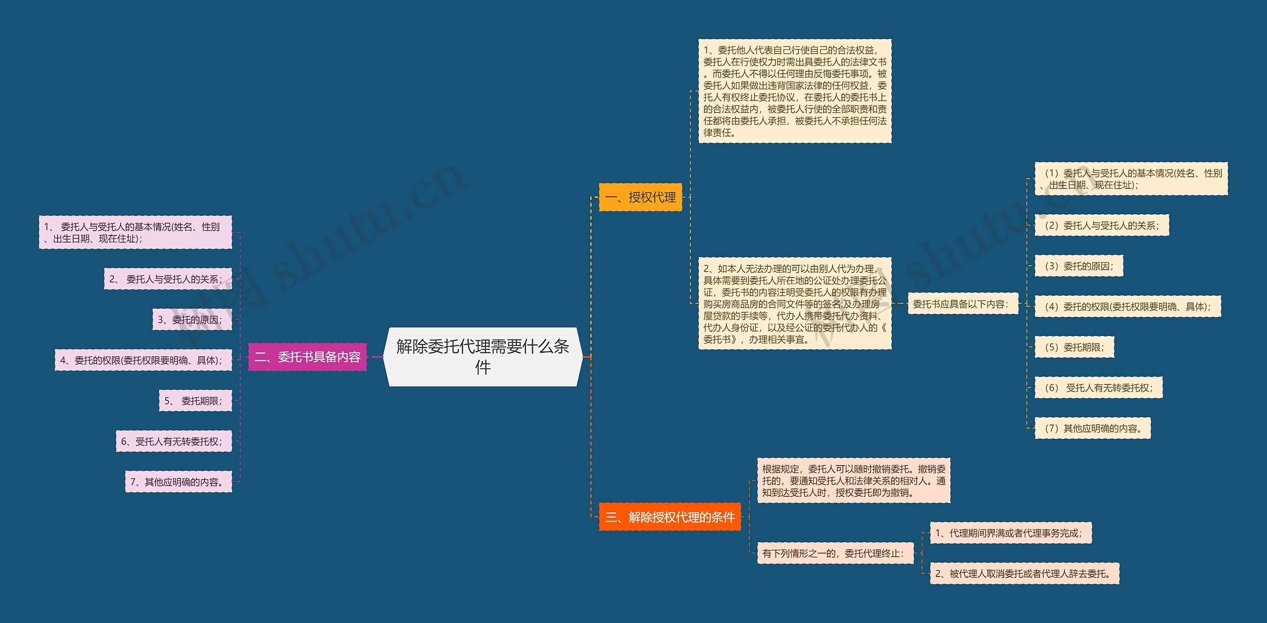 解除委托代理需要什么条件思维导图