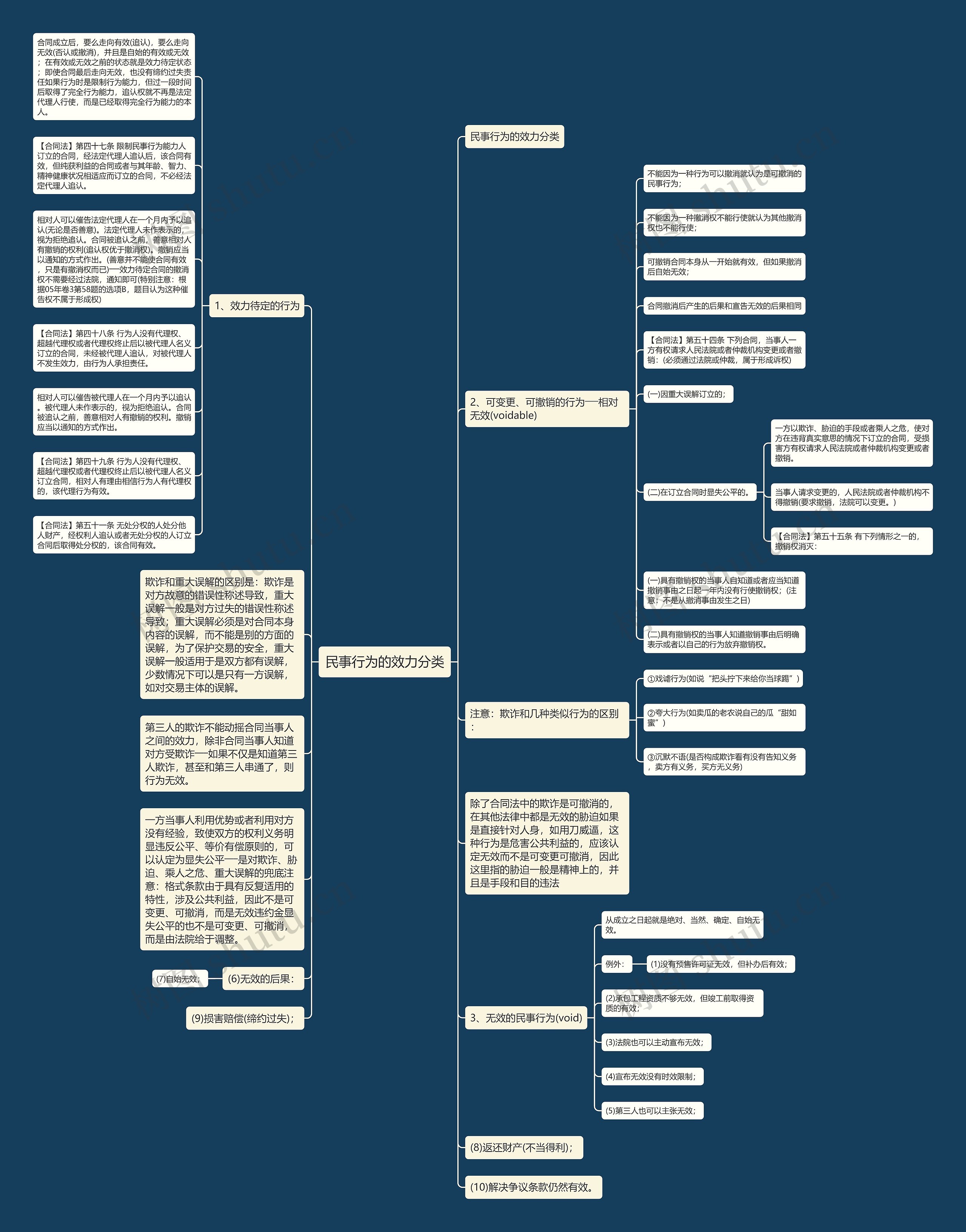 民事行为的效力分类思维导图
