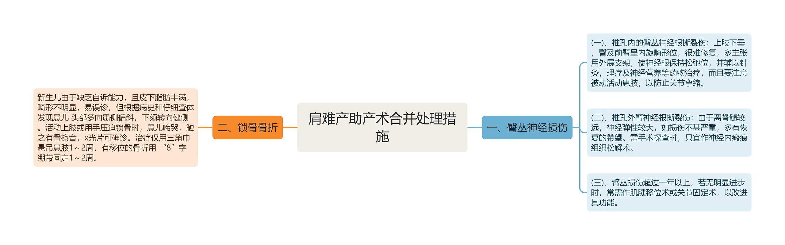 肩难产助产术合并处理措施思维导图