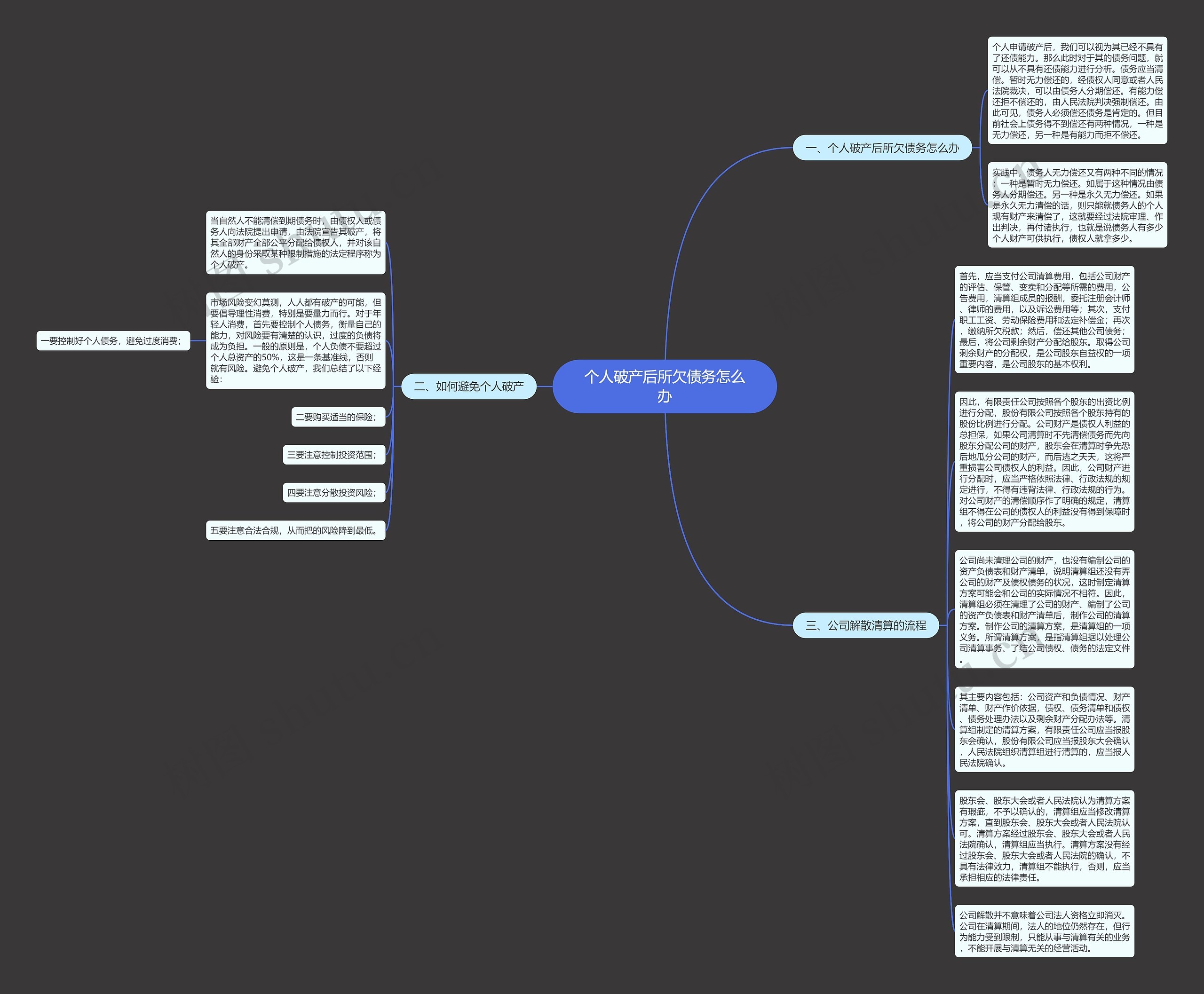 个人破产后所欠债务怎么办思维导图