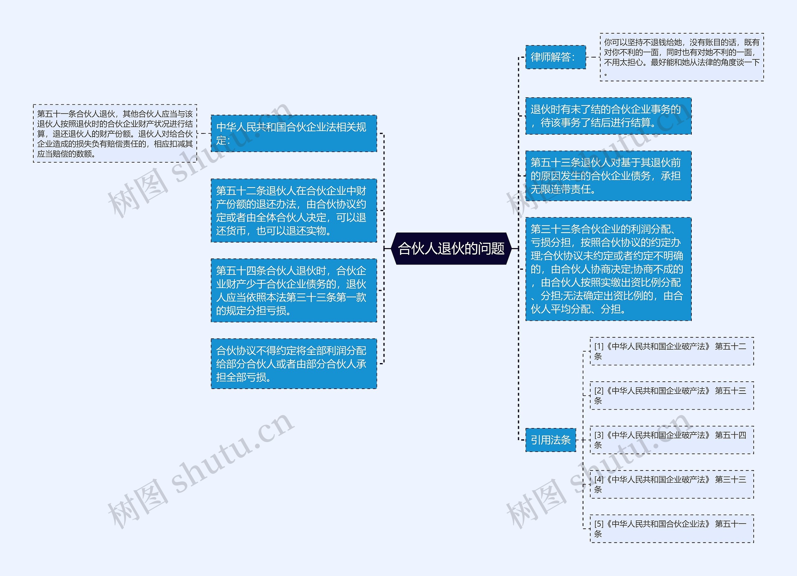 合伙人退伙的问题思维导图