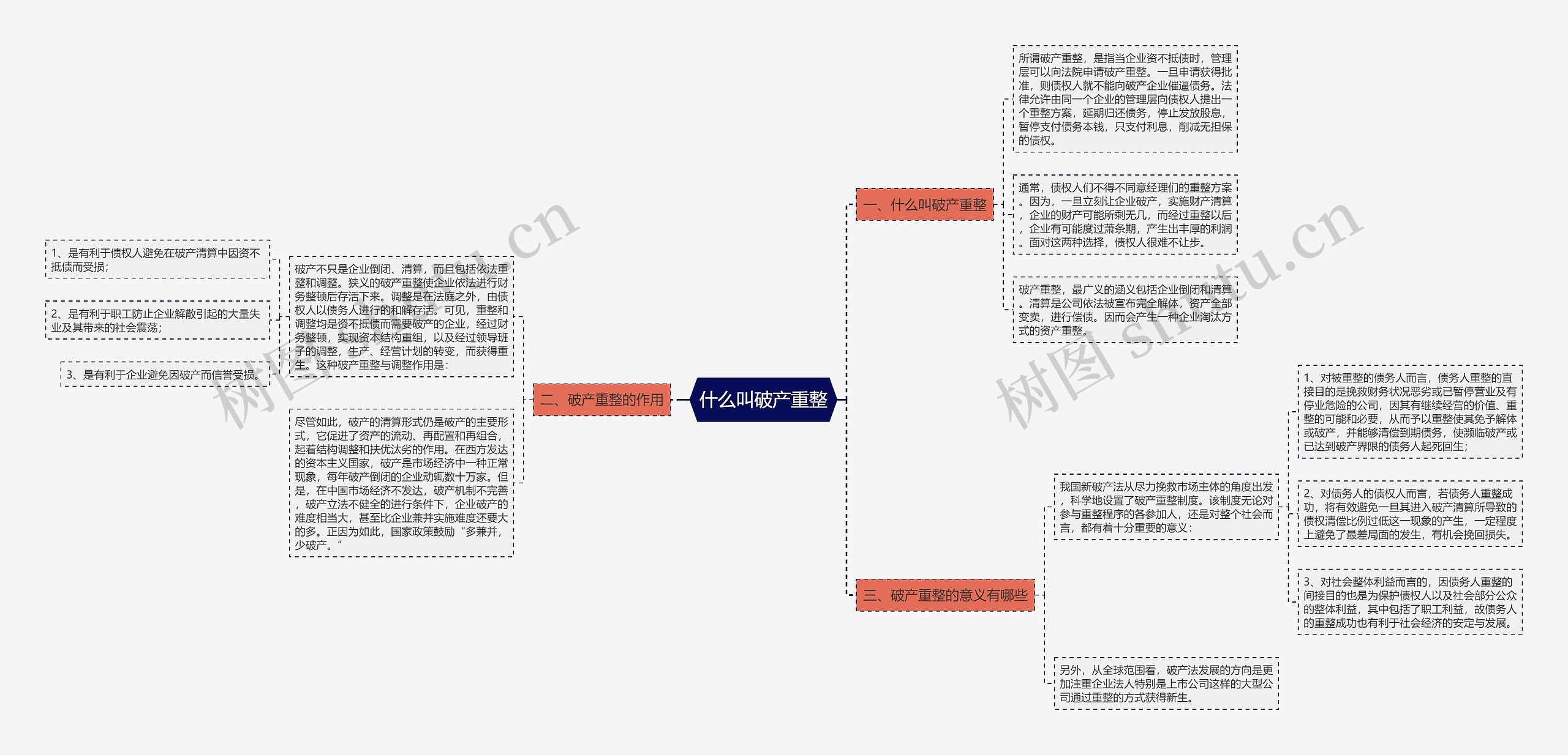 什么叫破产重整思维导图