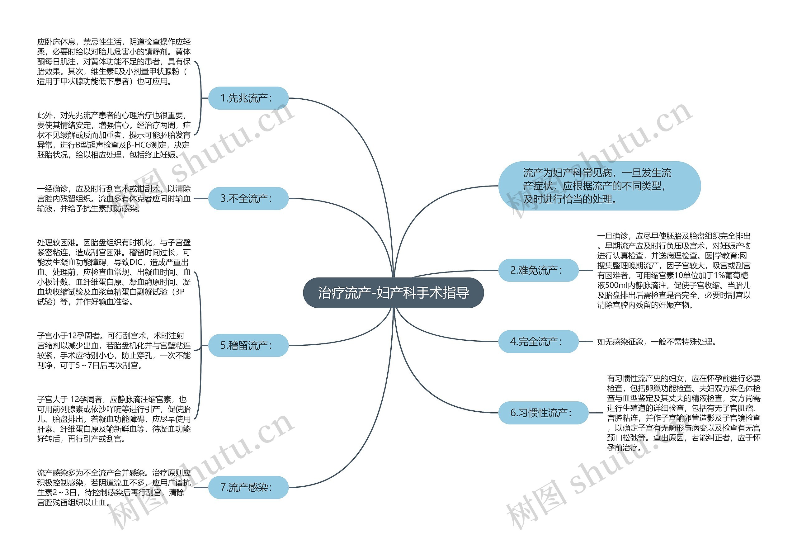 治疗流产-妇产科手术指导思维导图