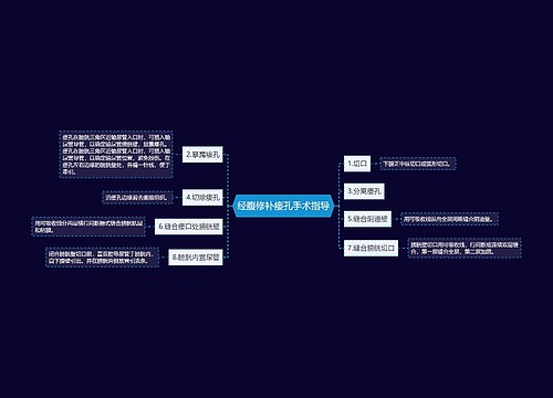 经腹修补瘘孔手术指导