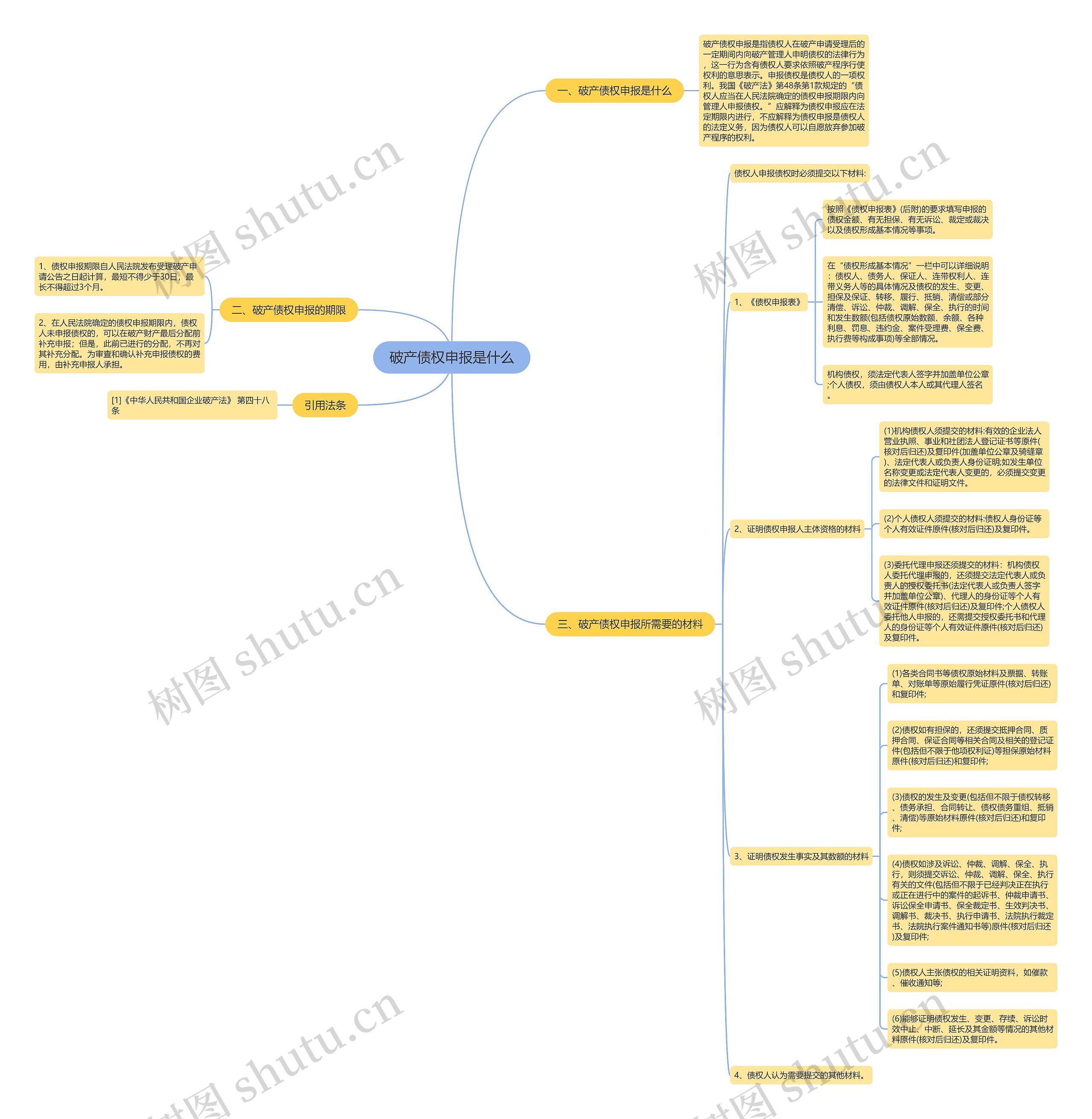 破产债权申报是什么思维导图