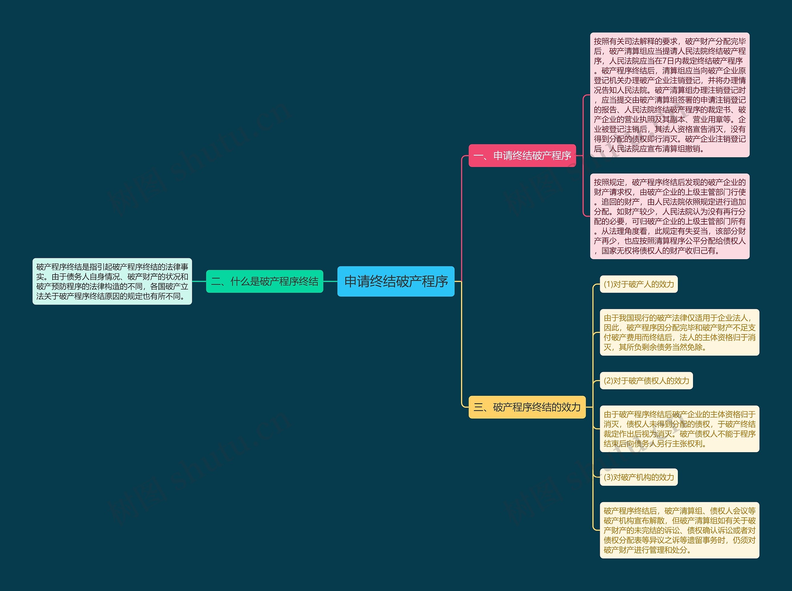 申请终结破产程序思维导图