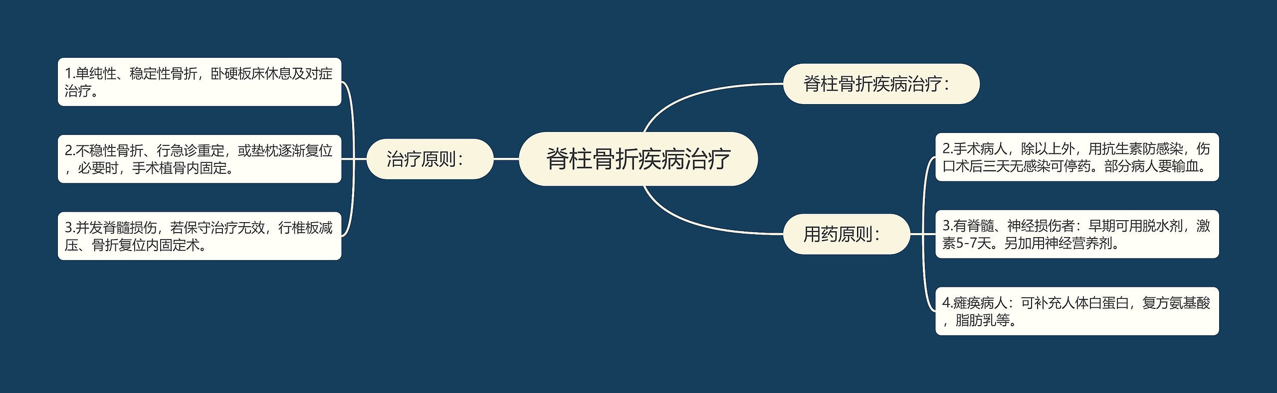 脊柱骨折疾病治疗