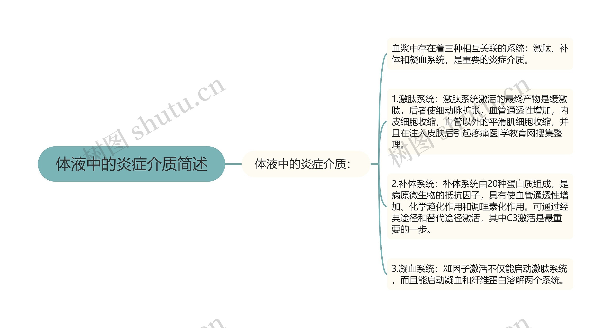 体液中的炎症介质简述 体液中的炎症介质简述