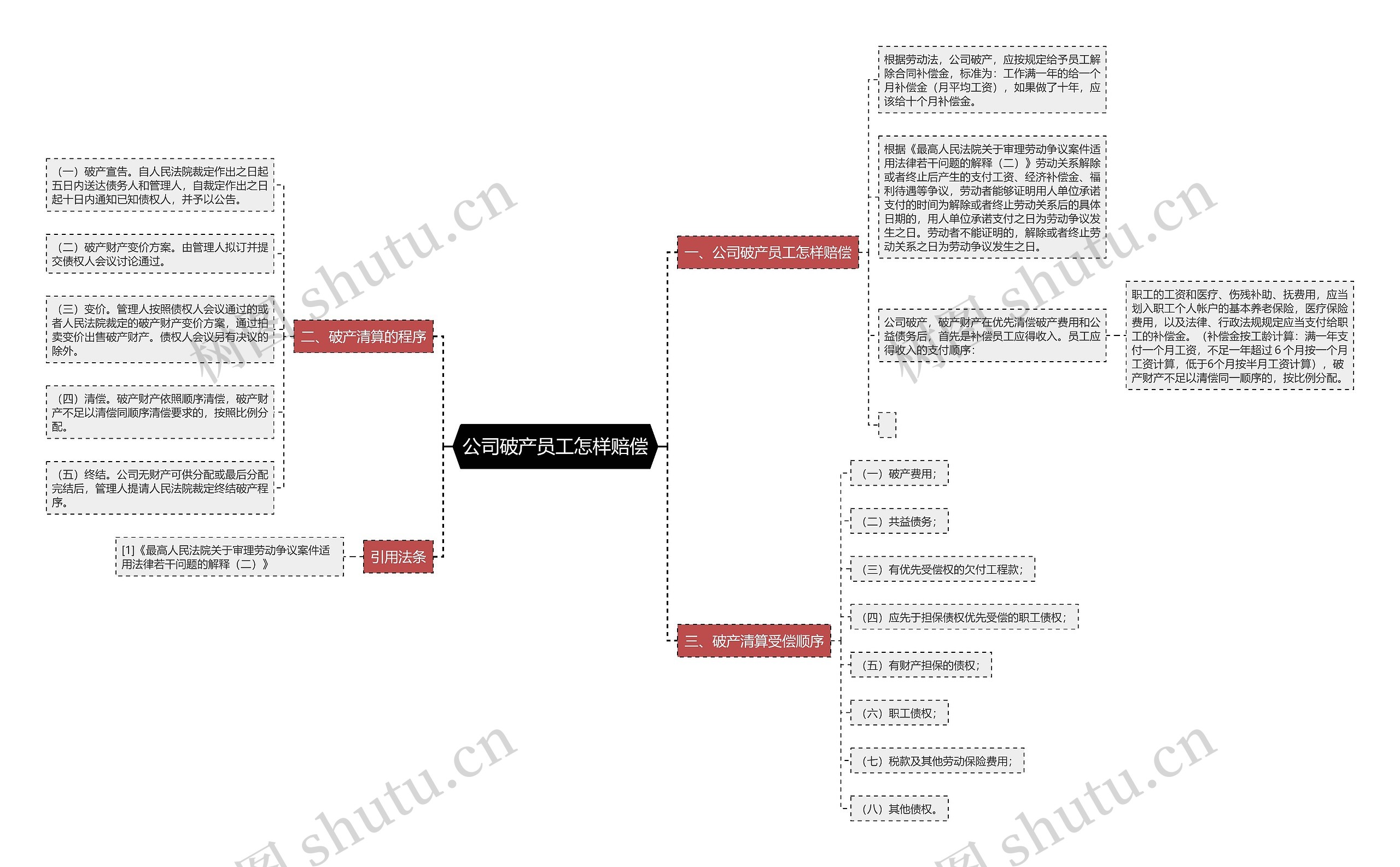 公司破产员工怎样赔偿思维导图