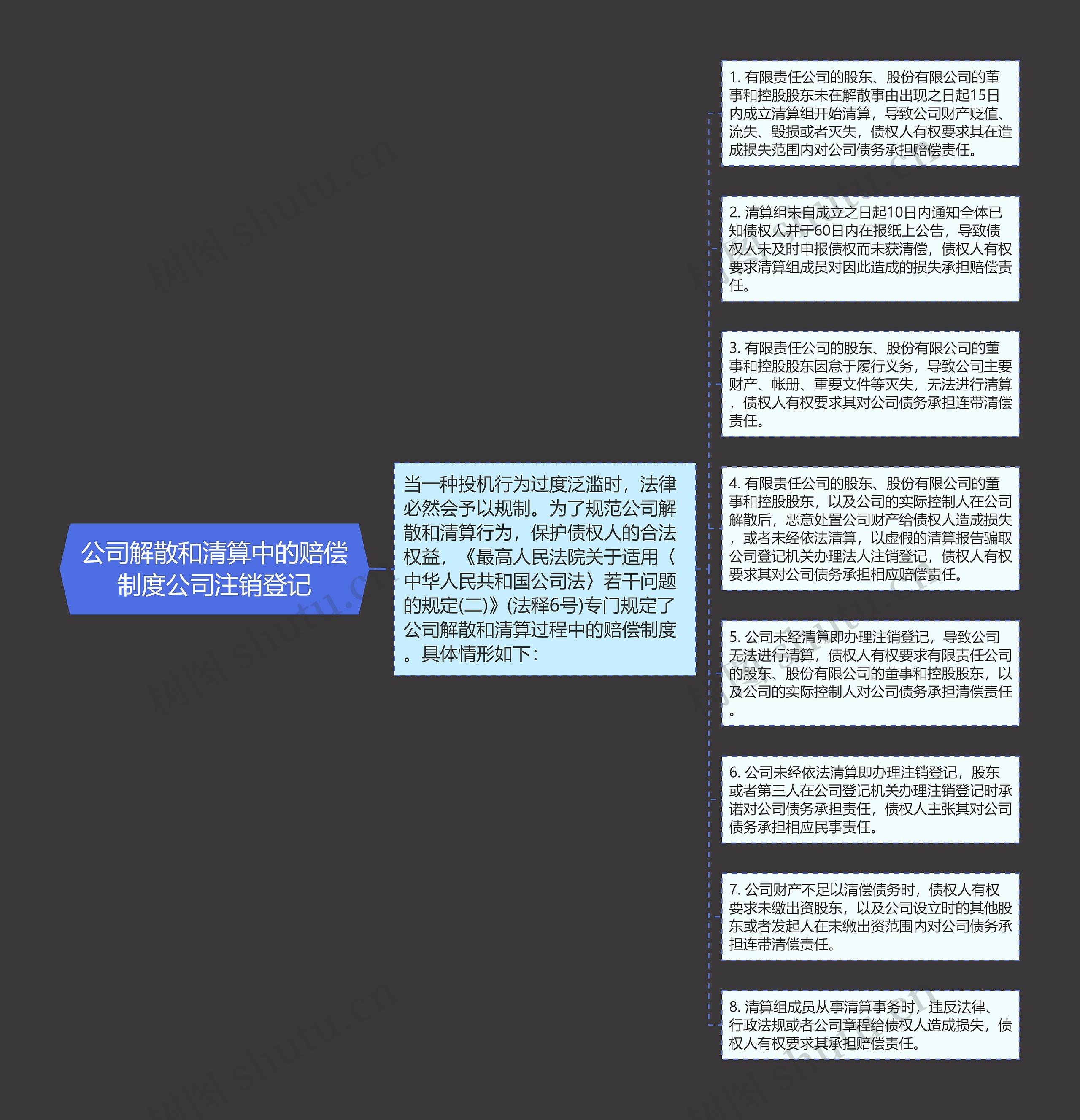 公司解散和清算中的赔偿制度公司注销登记思维导图