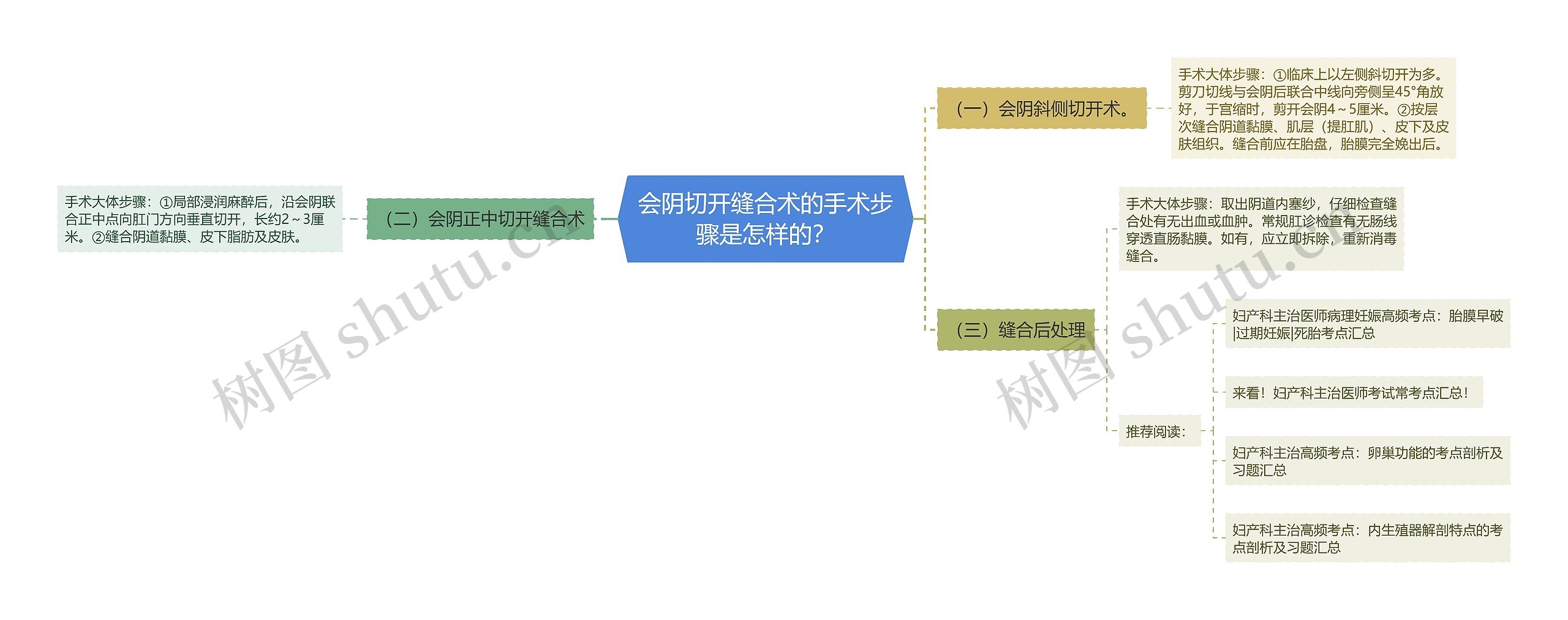 会阴切开缝合术的手术步骤是怎样的？思维导图