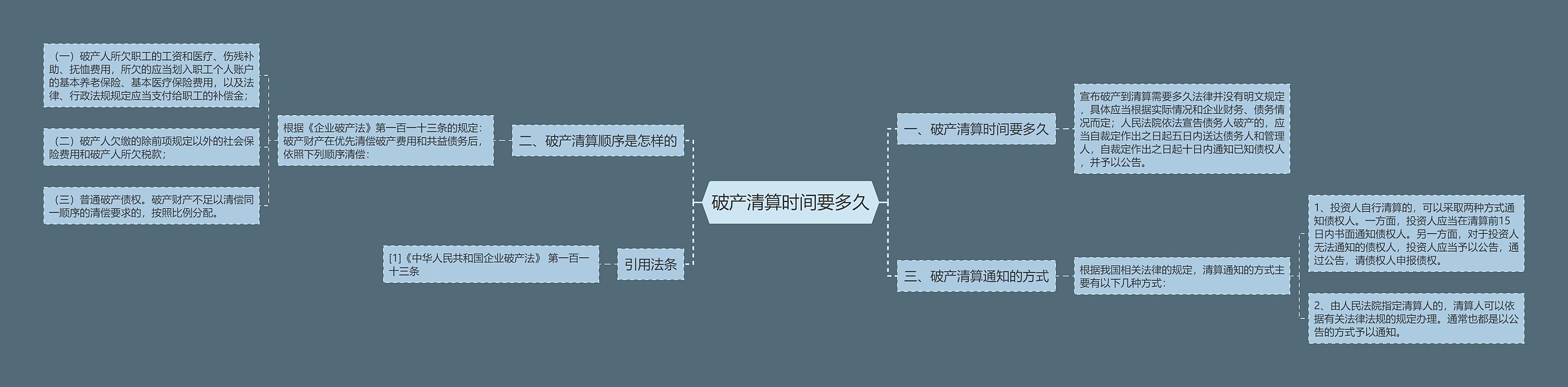 破产清算时间要多久思维导图