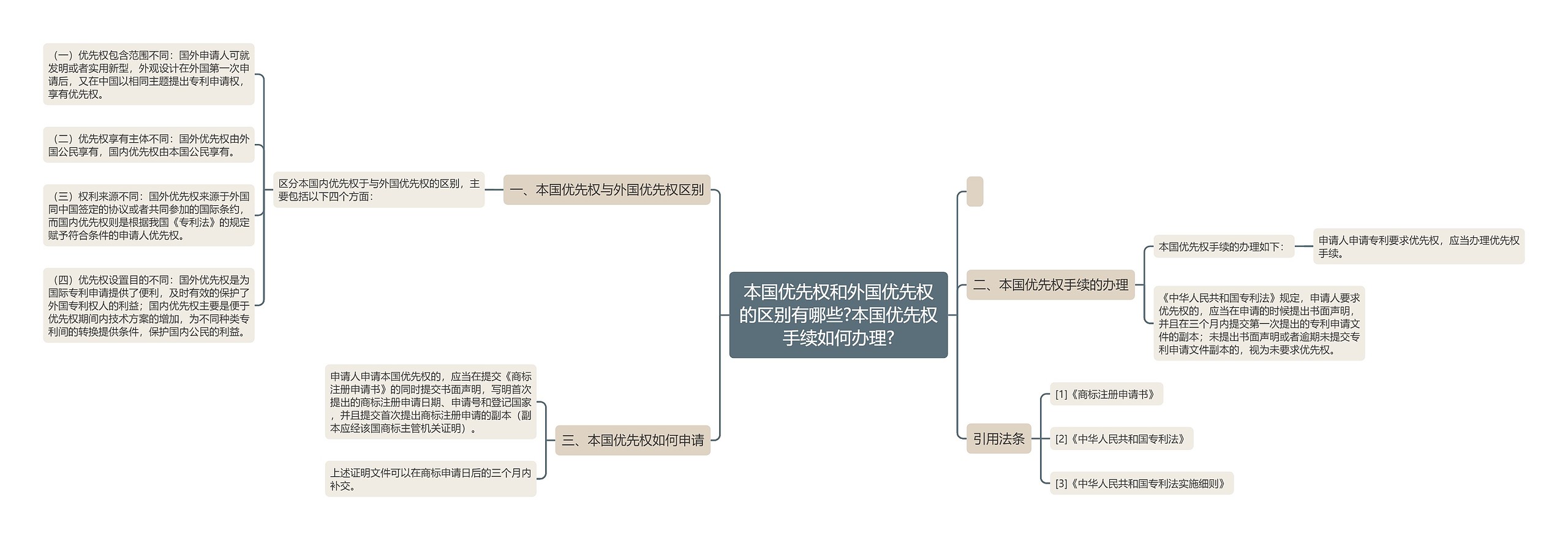 本国优先权和外国优先权的区别有哪些?本国优先权手续如何办理?思维导图