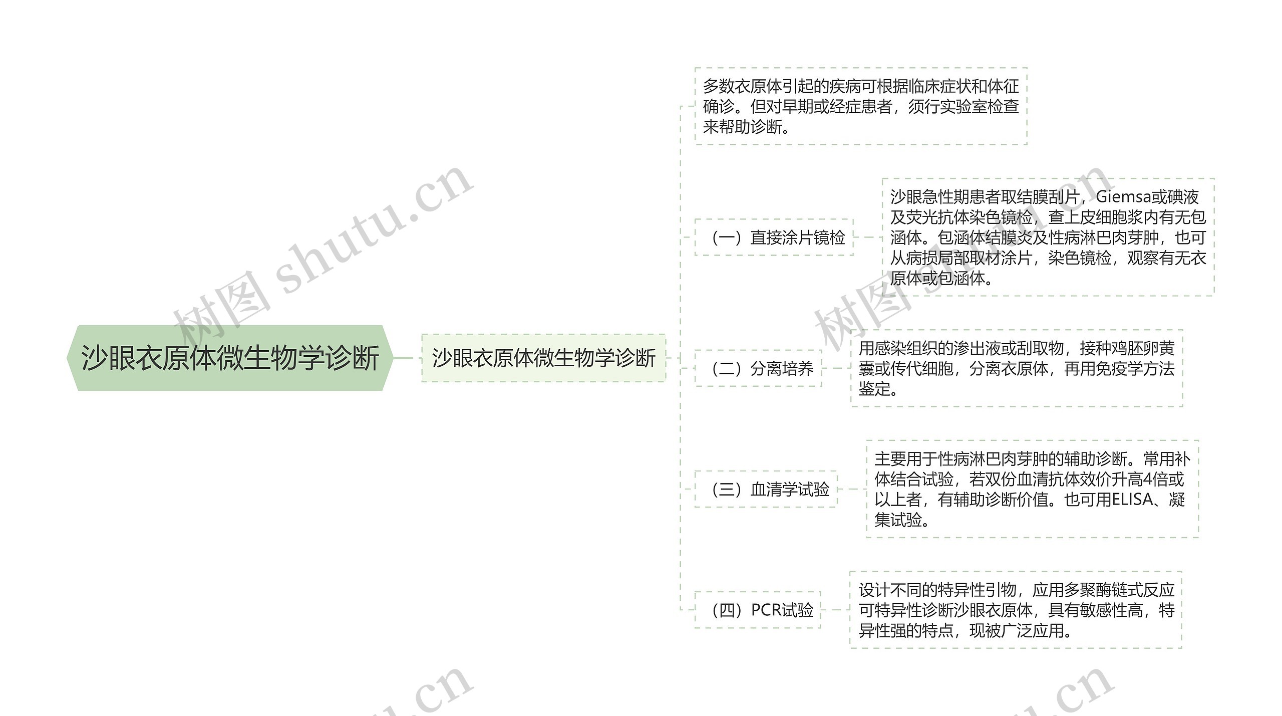 沙眼衣原体微生物学诊断 沙眼衣原体微生物学诊断