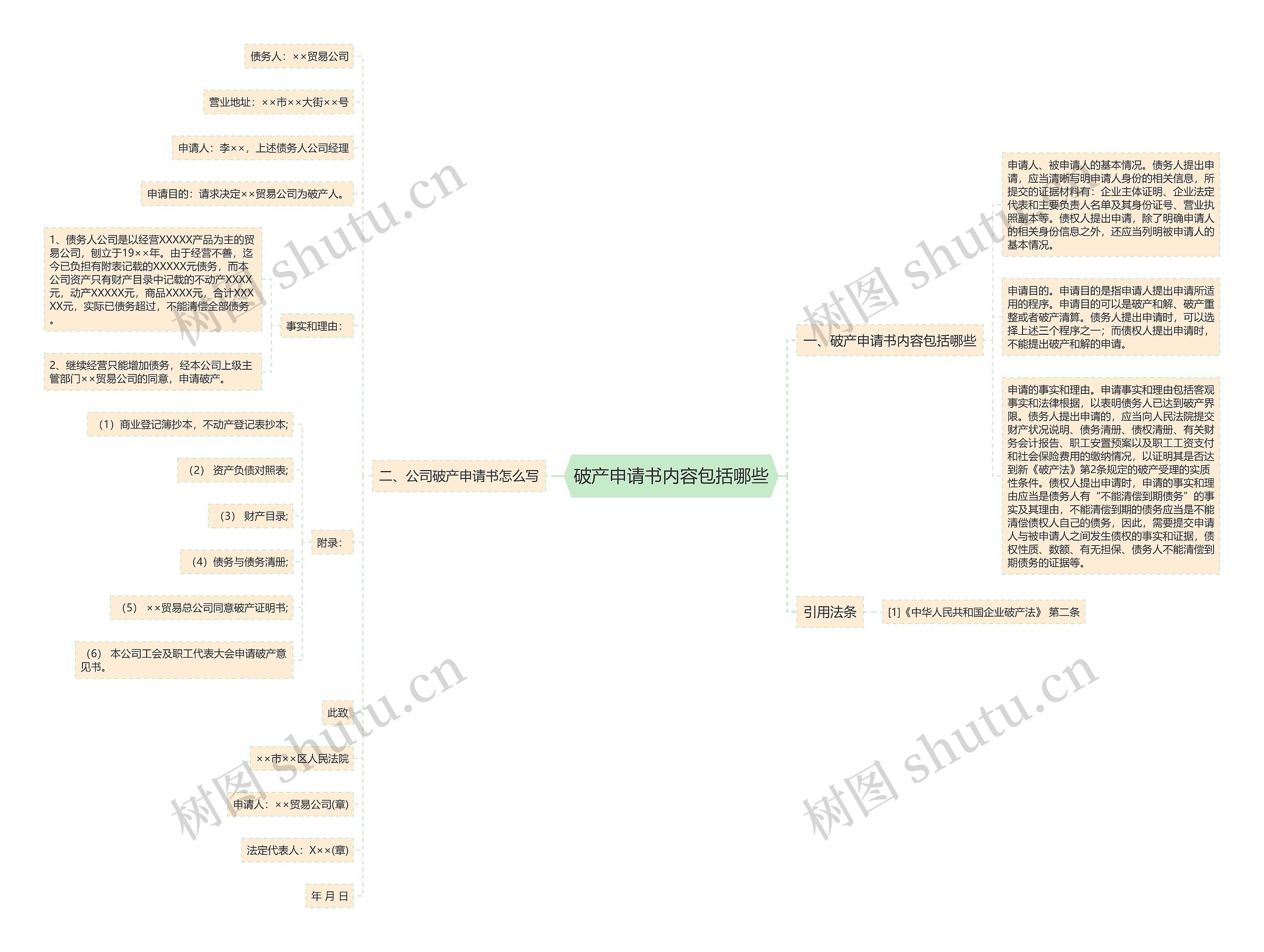 破产申请书内容包括哪些思维导图